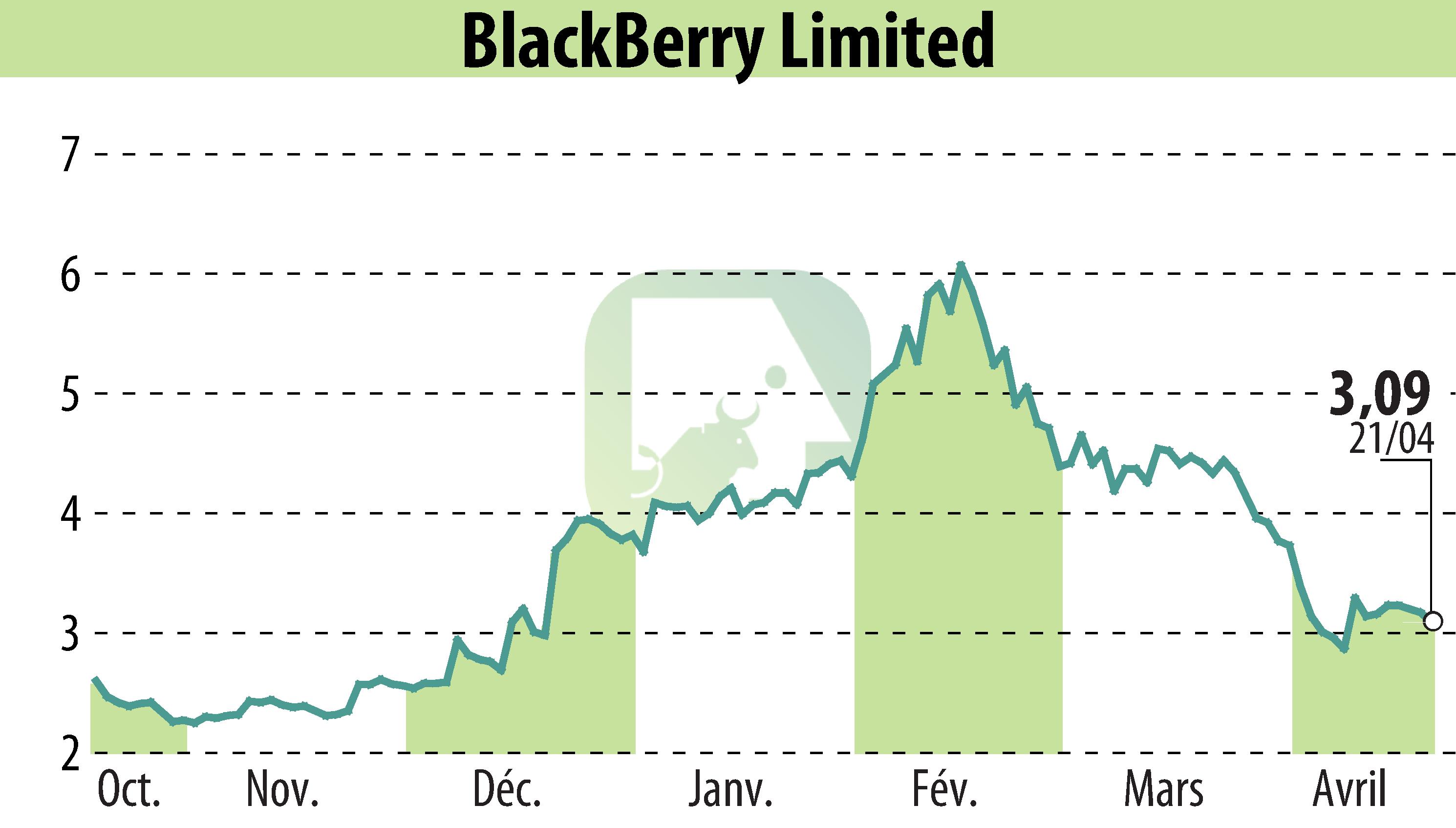 Stock price chart of BlackBerry QNX (EBR:BB) showing fluctuations.