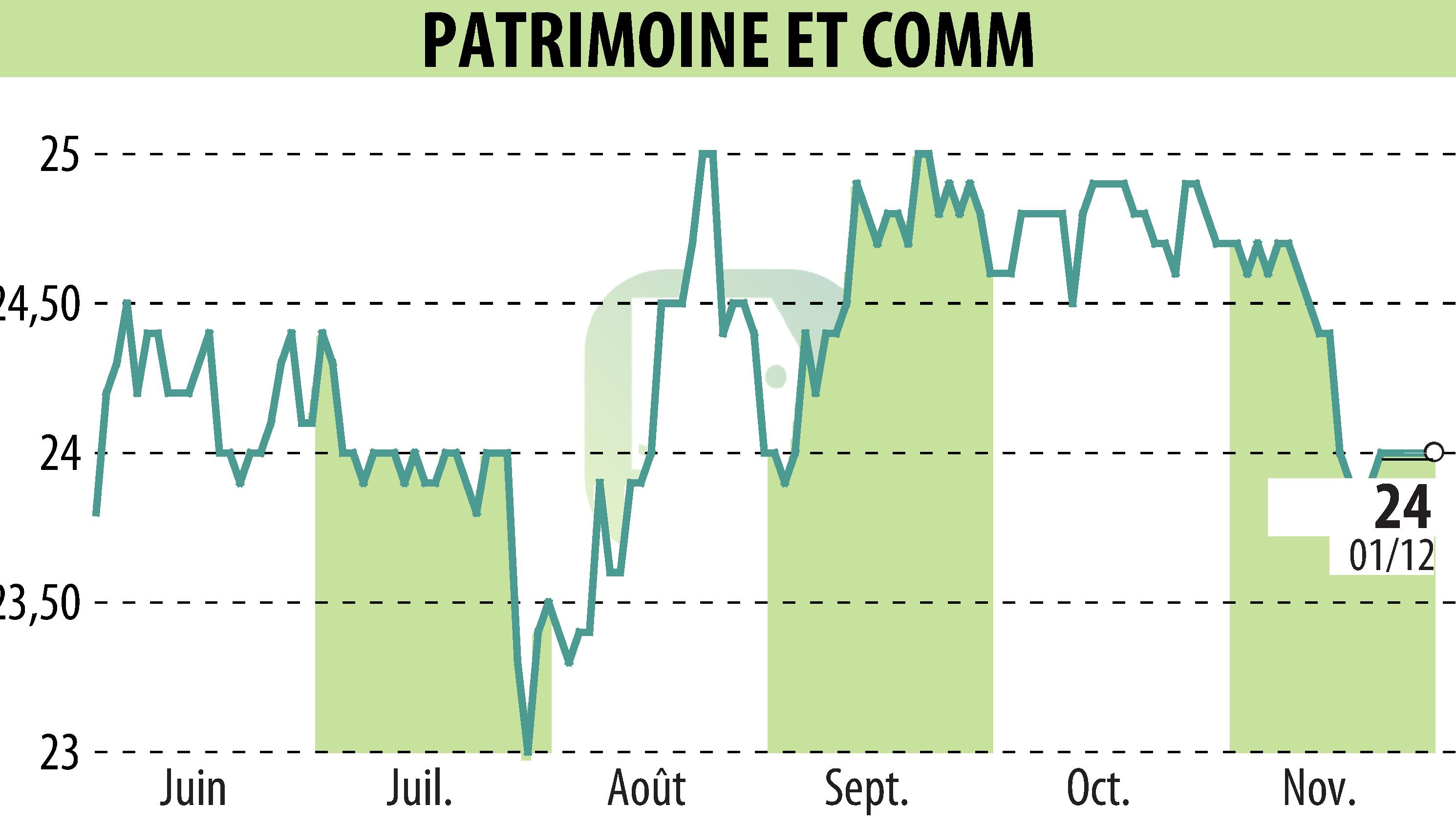 Graphique de l'évolution du cours de l'action PATRIMOINE & COMMERCE (EPA:PAT).