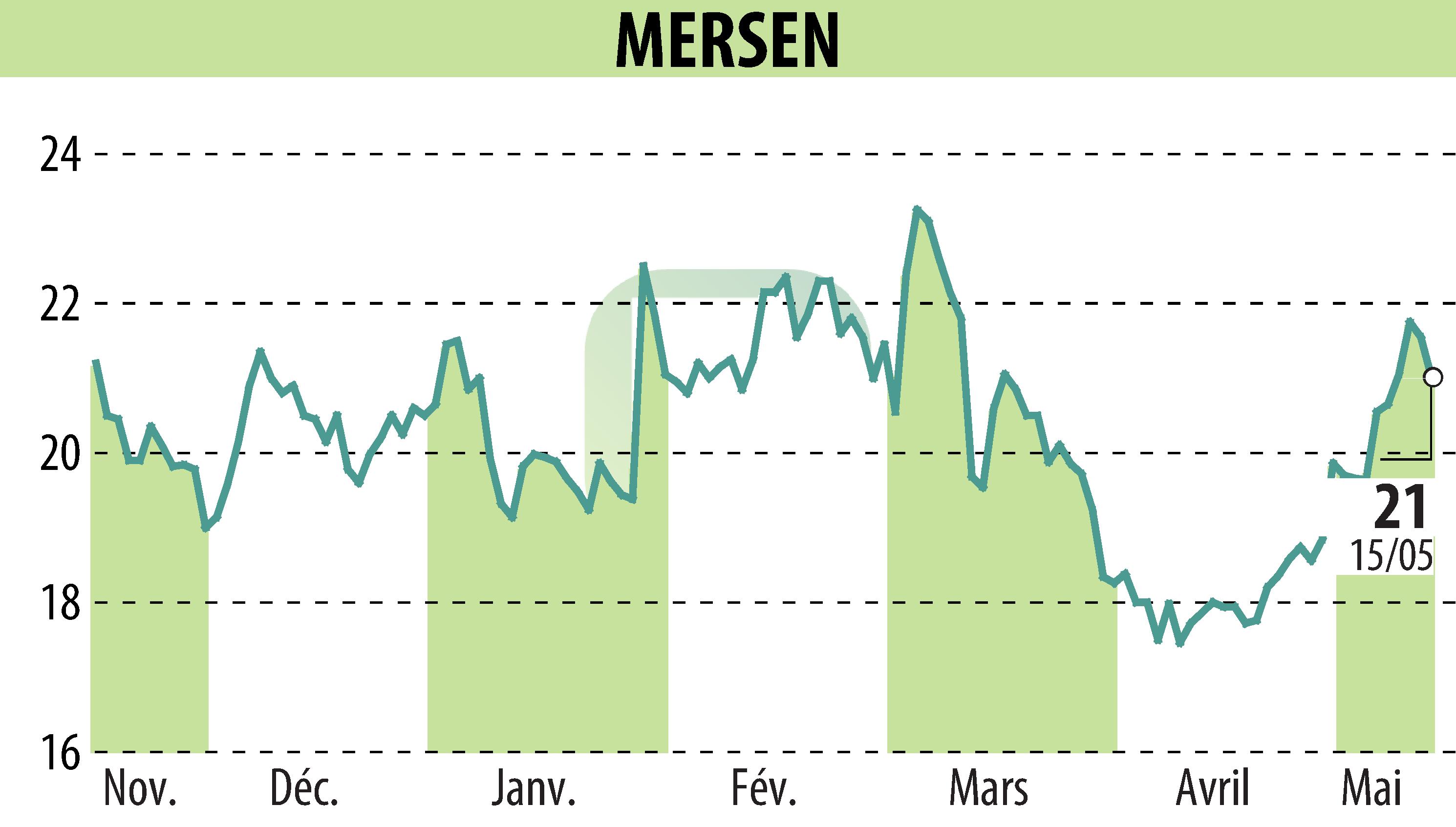 Graphique de l'évolution du cours de l'action MERSEN (EPA:MRN).