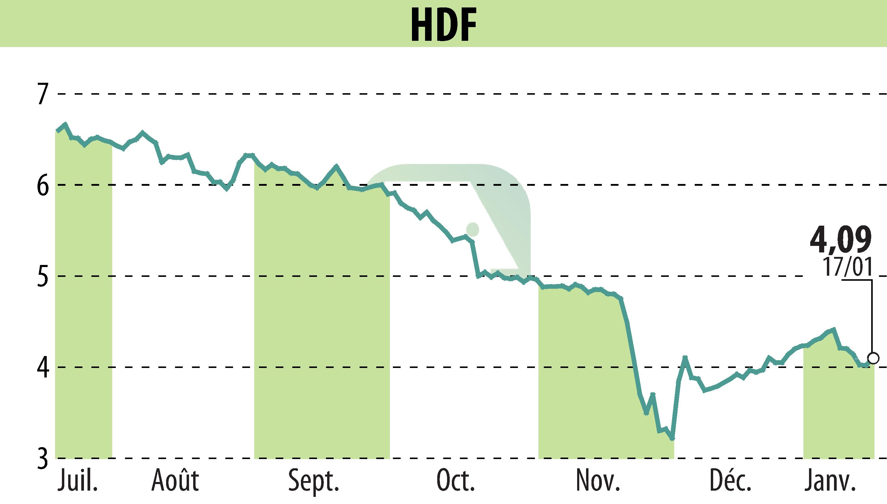 Graphique de l'évolution du cours de l'action HDF (EPA:HDF).