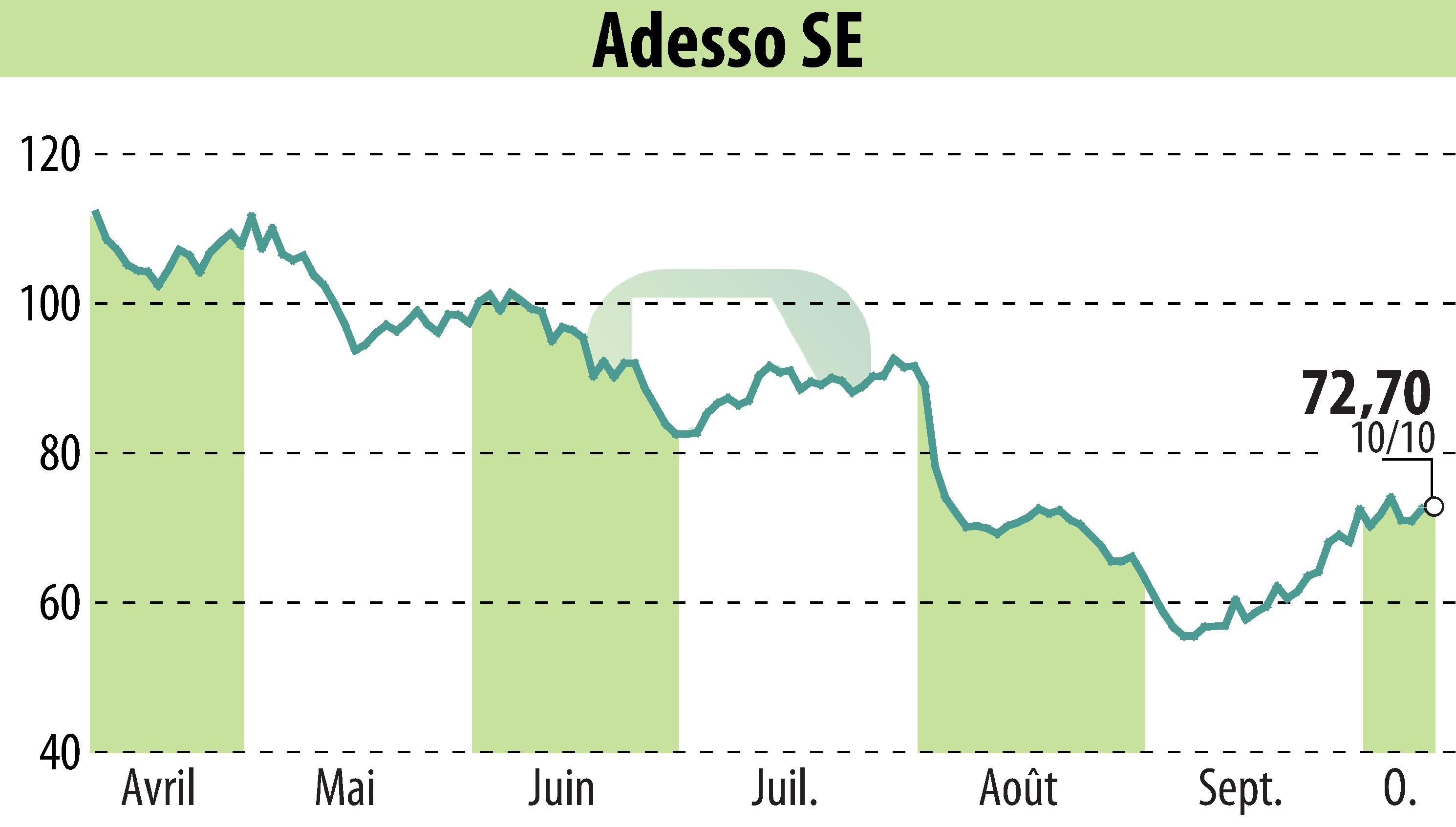 Stock price chart of Adesso AG (EBR:ADN1) showing fluctuations.