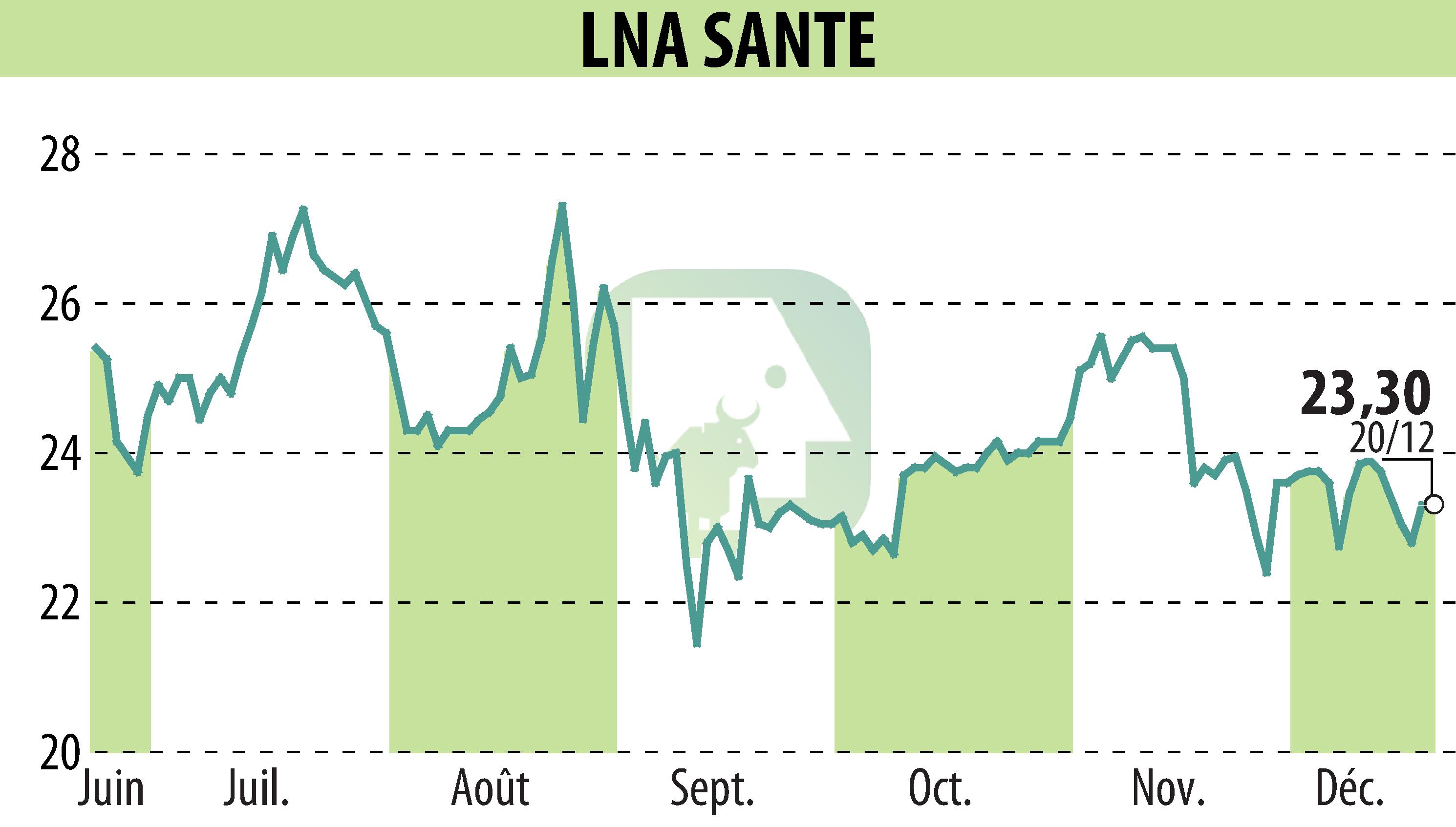 Graphique de l'évolution du cours de l'action LNA SANTE (EPA:LNA).