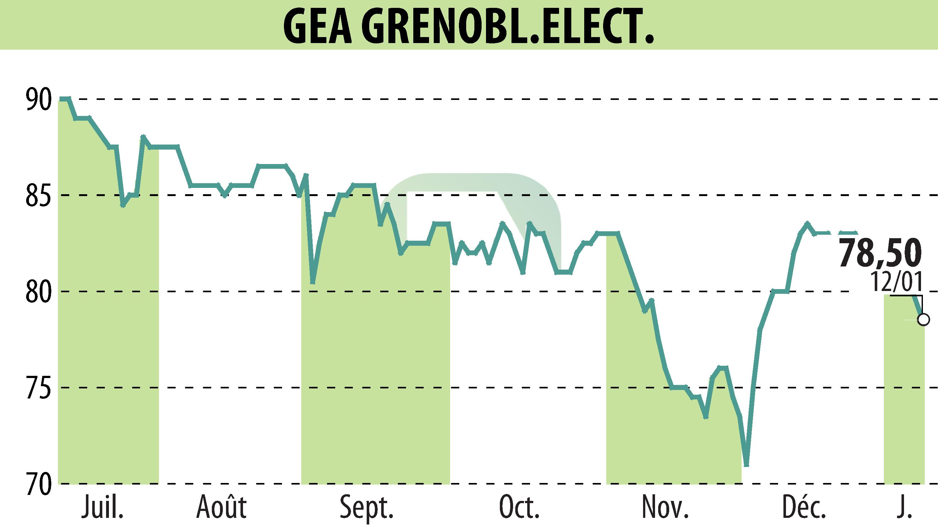 Stock price chart of GEA (EPA:GEA) showing fluctuations.