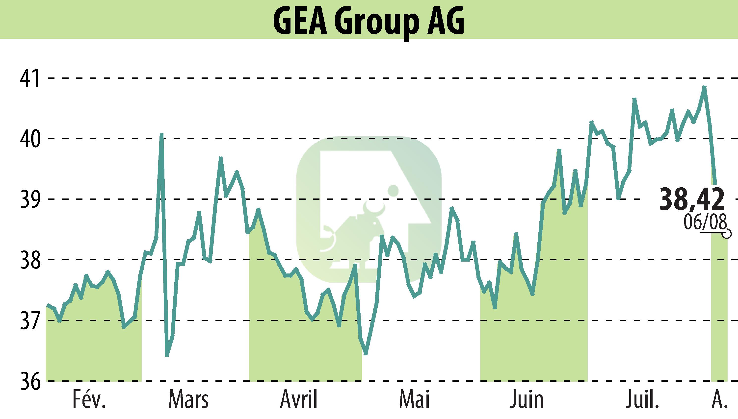 Stock price chart of GEA Group Aktiengesellschaft (EBR:G1A) showing fluctuations.