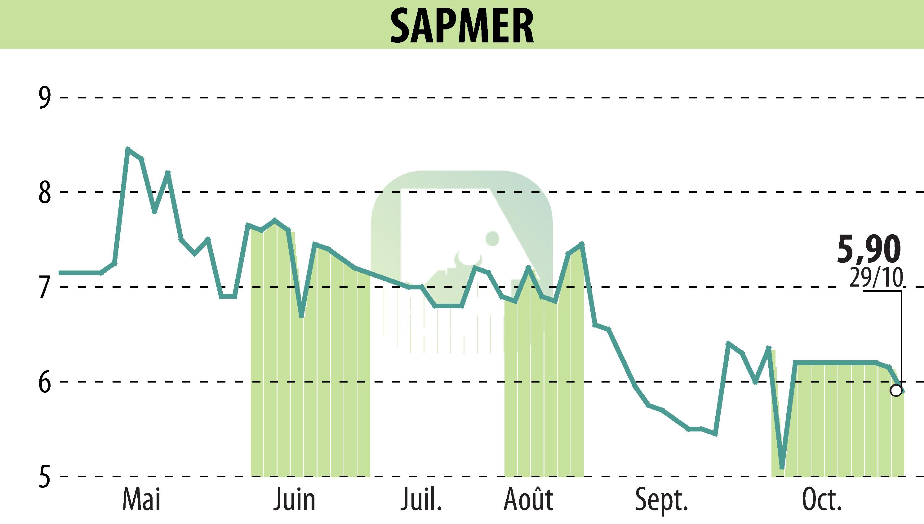 Stock price chart of SAPMER (EPA:ALMER) showing fluctuations.