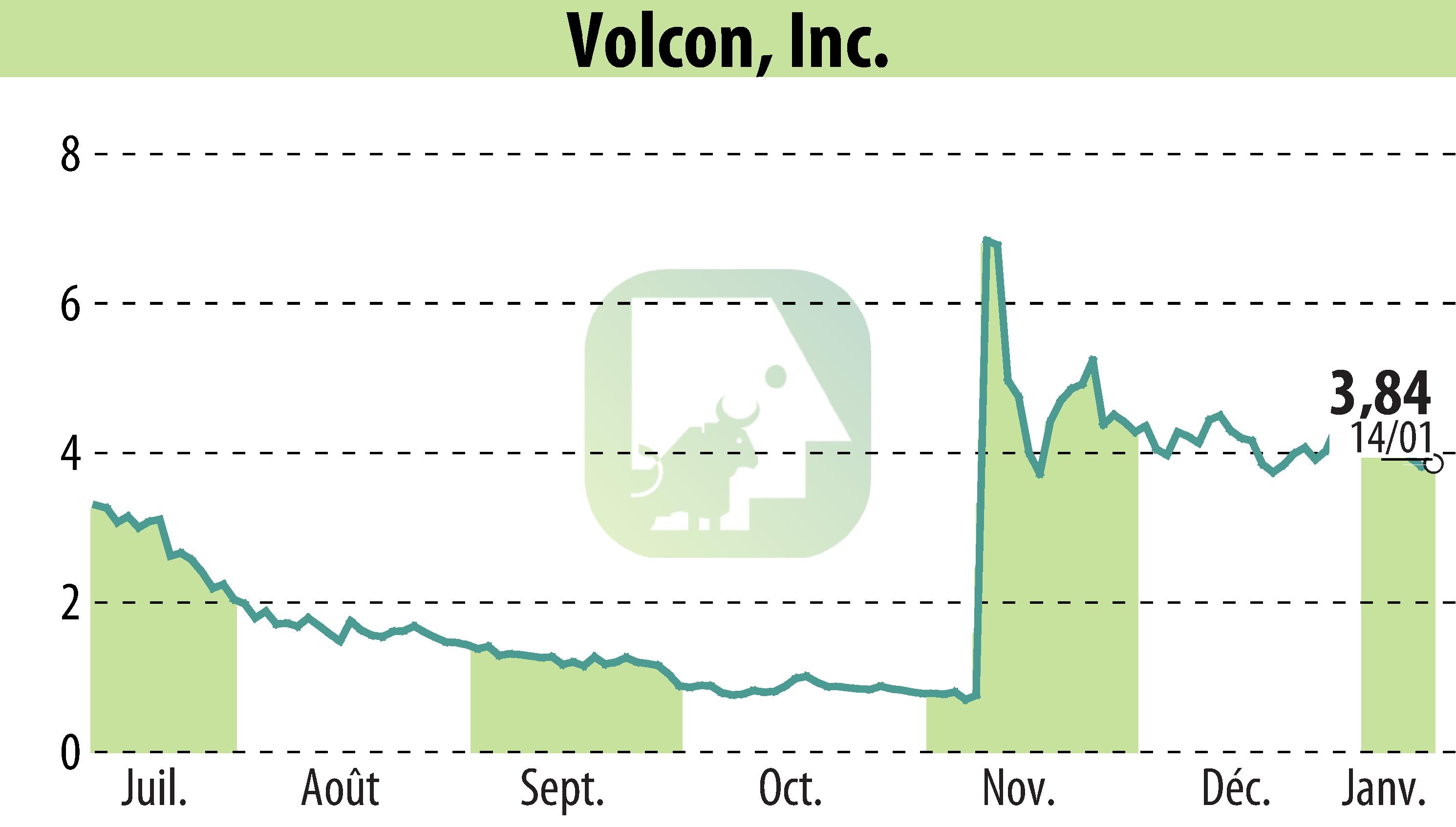 Stock price chart of Volcon EPowersports, Inc. (EBR:VLCN) showing fluctuations.