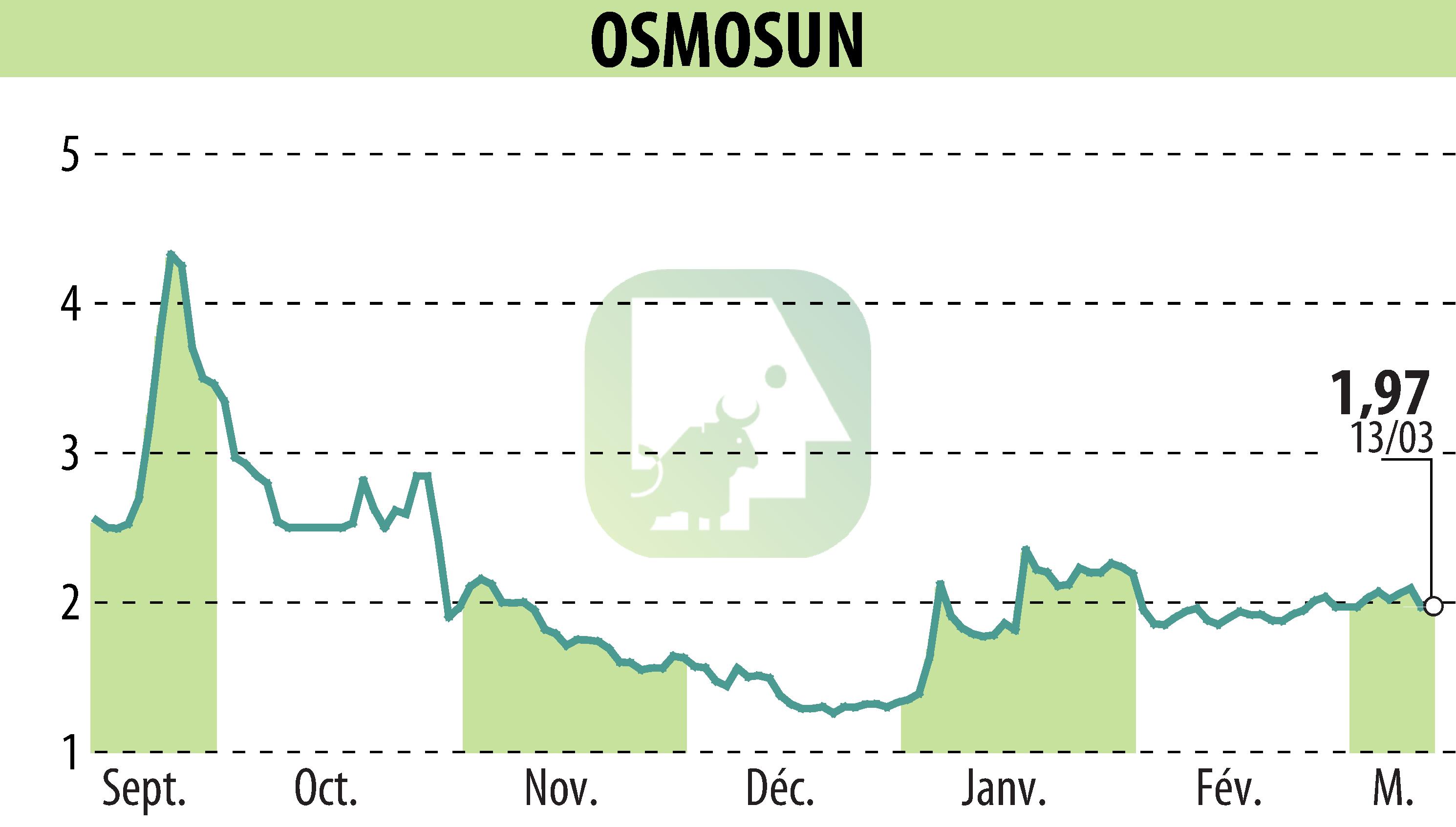 Stock price chart of OSMOSUN (EPA:ALWTR) showing fluctuations.