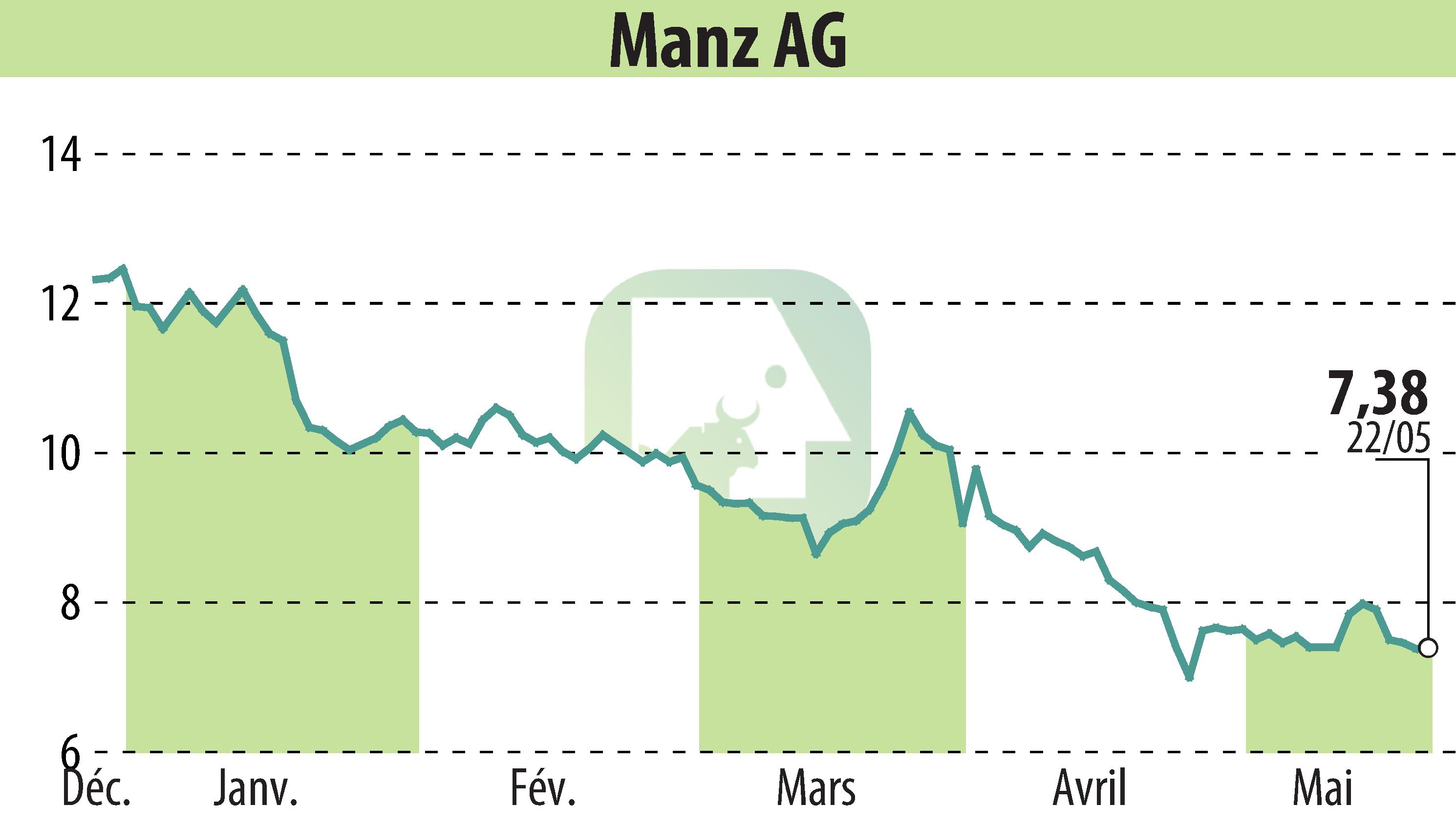 Stock price chart of Manz AG (EBR:M5Z) showing fluctuations.