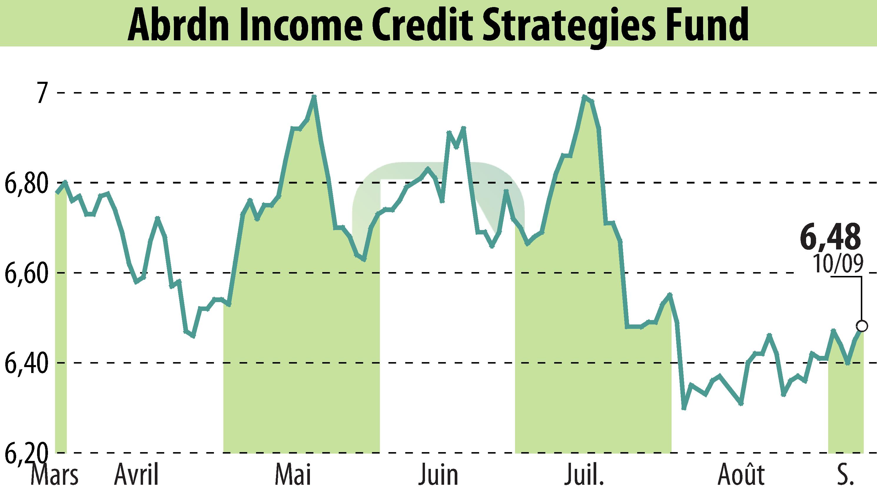 Graphique de l'évolution du cours de l'action Abrdn Income Credit Strategies Fund 5.25% Series A Perpetual Preferred Shares (EBR:ACP).