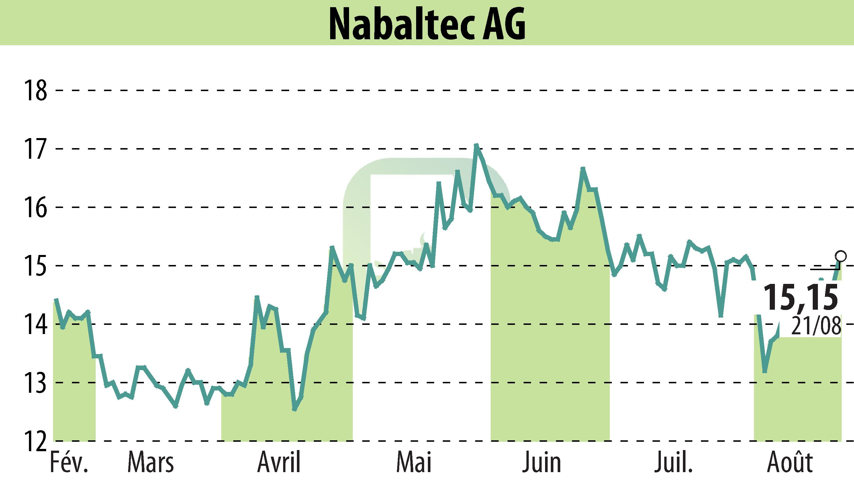 Graphique de l'évolution du cours de l'action Nabaltec AG (EBR:NTG).