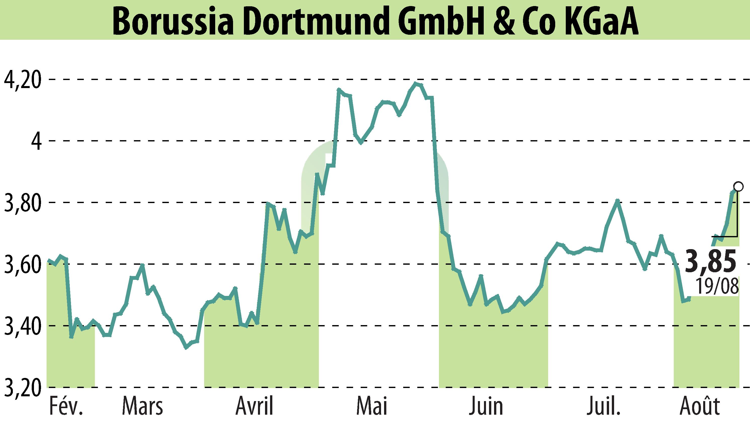 Graphique de l'évolution du cours de l'action Borussia Dortmund GmbH & Co. KGaA (EBR:BVB).