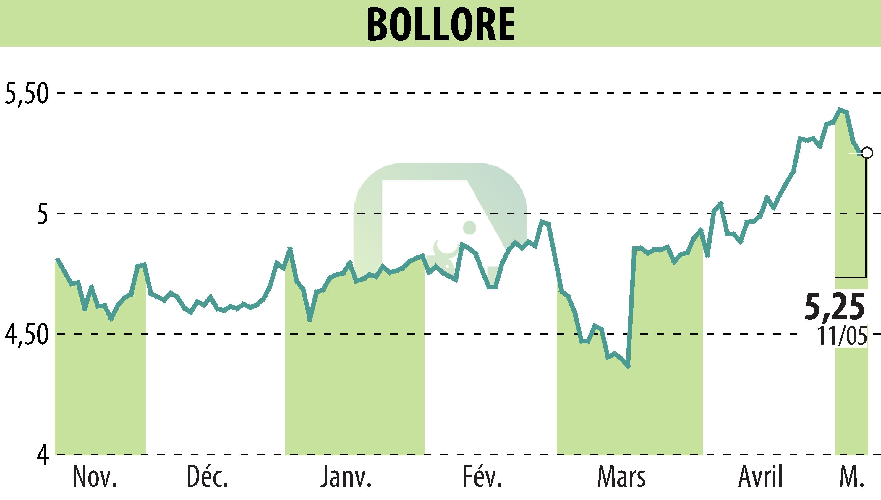 Stock price chart of BOLLORE (EPA:BOL) showing fluctuations.