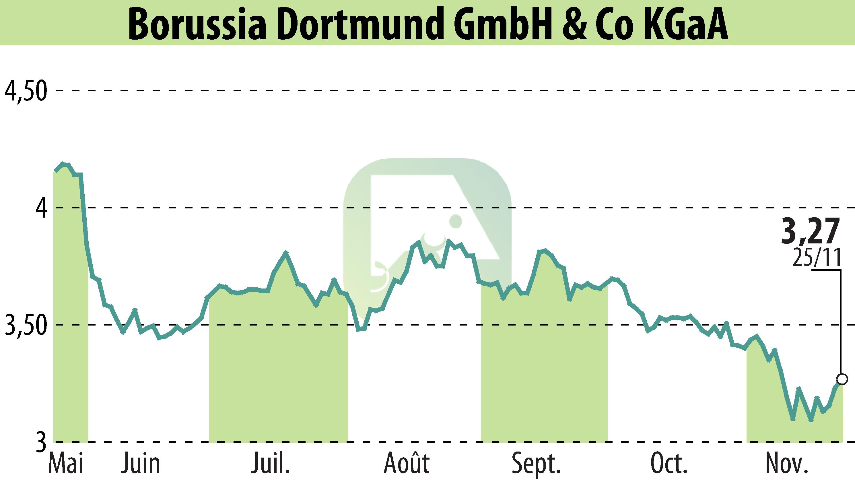 Stock price chart of Borussia Dortmund GmbH & Co. KGaA (EBR:BVB) showing fluctuations.