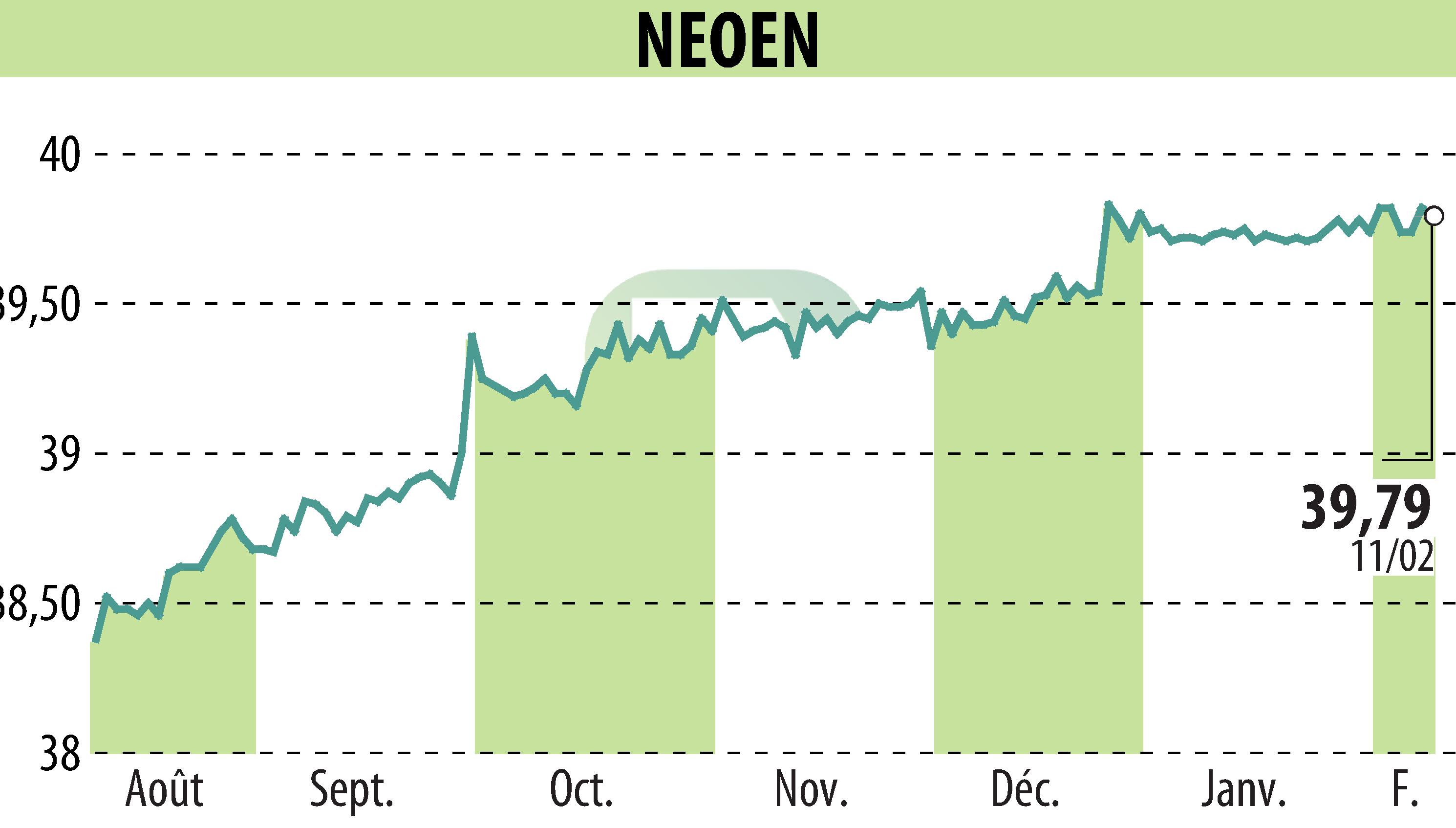 Stock price chart of NEOEN SA  (EPA:NEOEN) showing fluctuations.