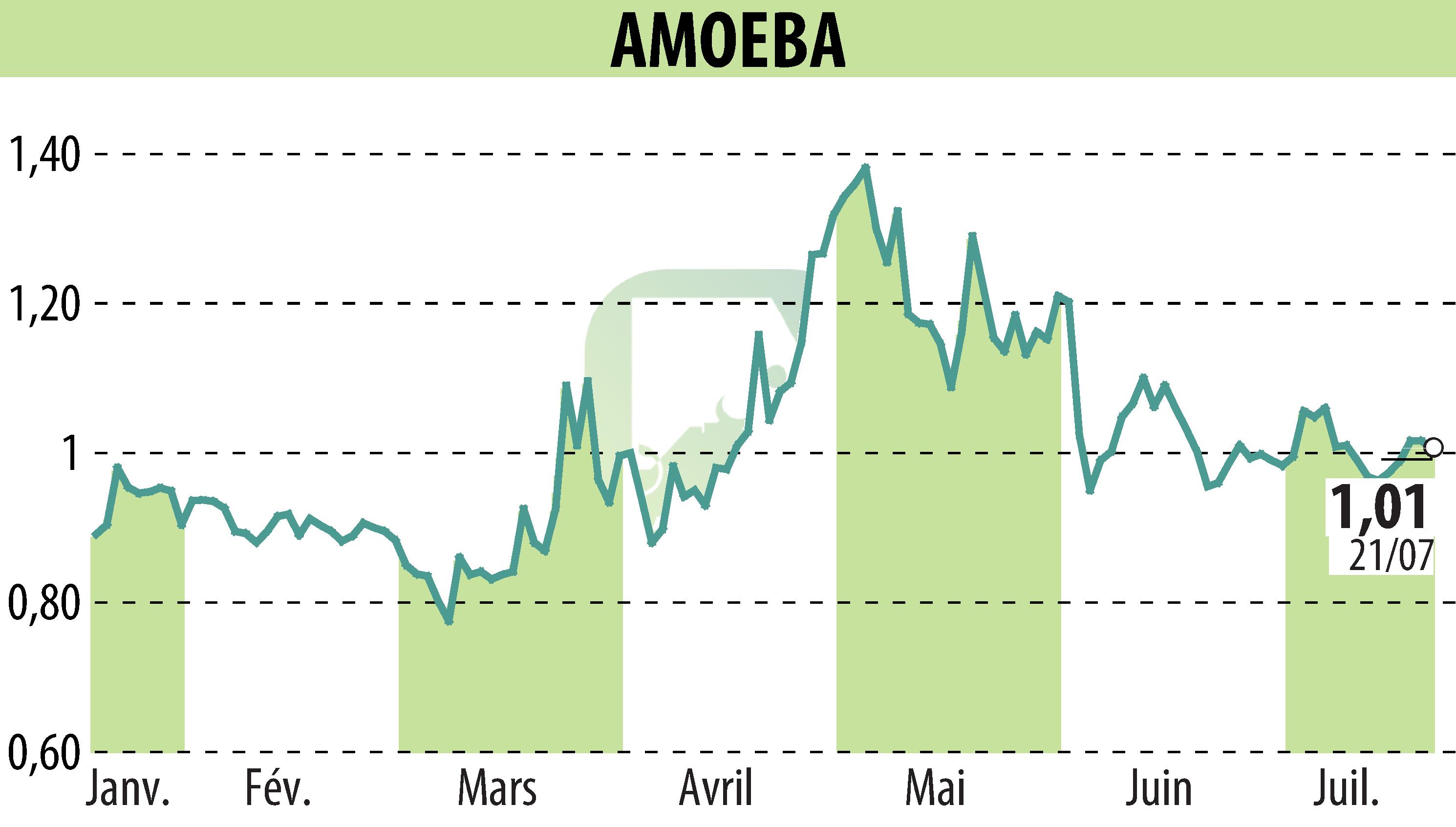 Stock price chart of AMOEBA (EPA:ALMIB) showing fluctuations.
