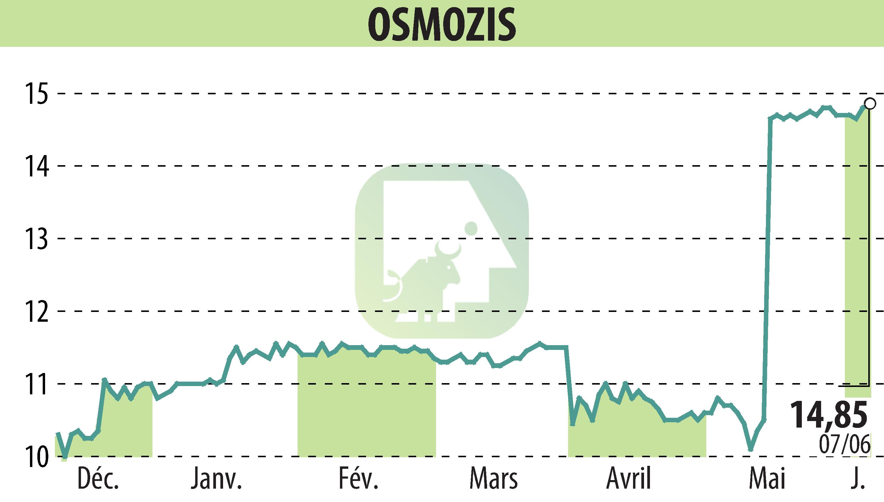 Stock price chart of OSMOZIS (EPA:ALOSM) showing fluctuations.