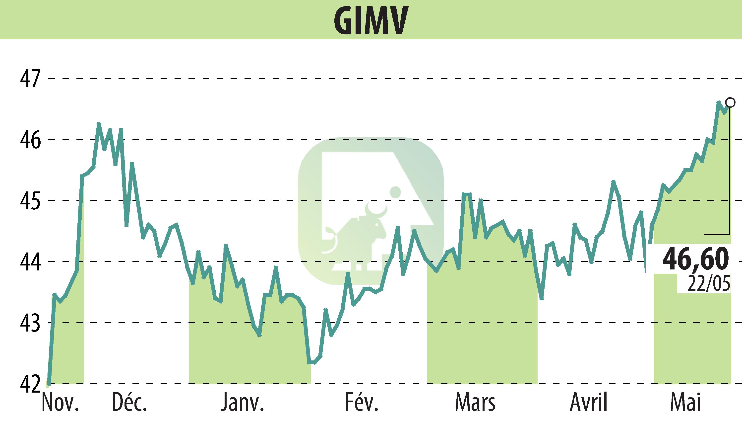 Graphique de l'évolution du cours de l'action Gimv (EBR:GIMB).