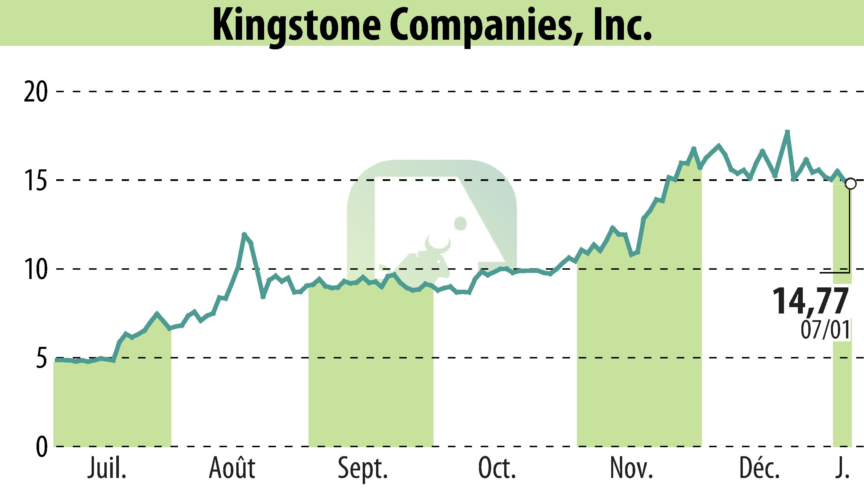 Graphique de l'évolution du cours de l'action Kingstone Companies, Inc (EBR:KINS).