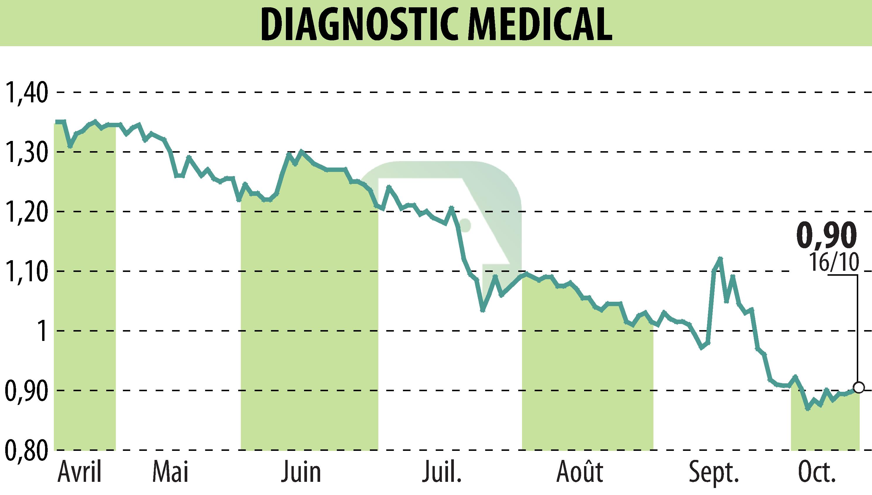 Graphique de l'évolution du cours de l'action DIAGNOSTIC MEDICAL (EPA:ALDMS).