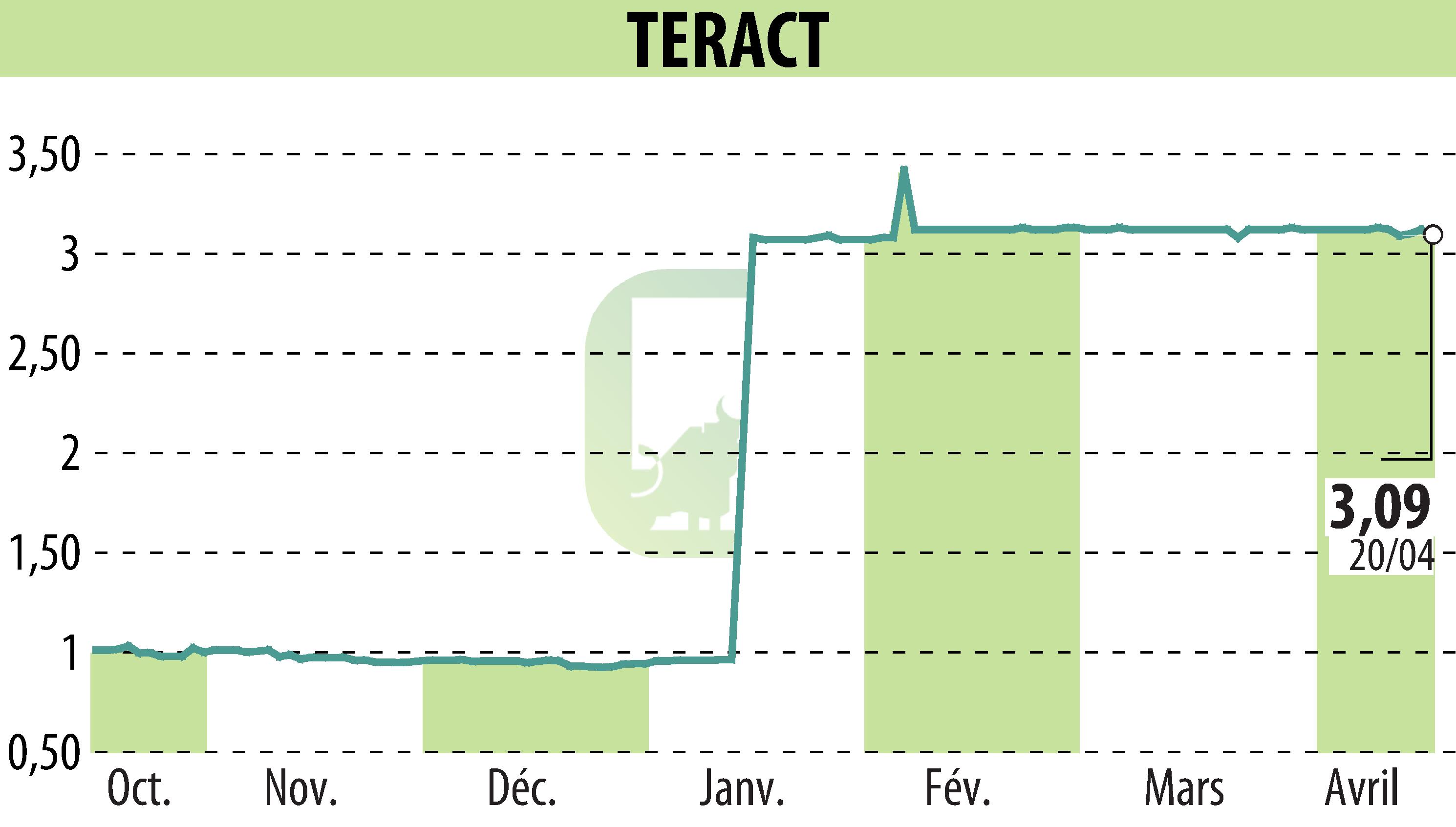 Stock price chart of TERACT (EPA:TRACT) showing fluctuations.