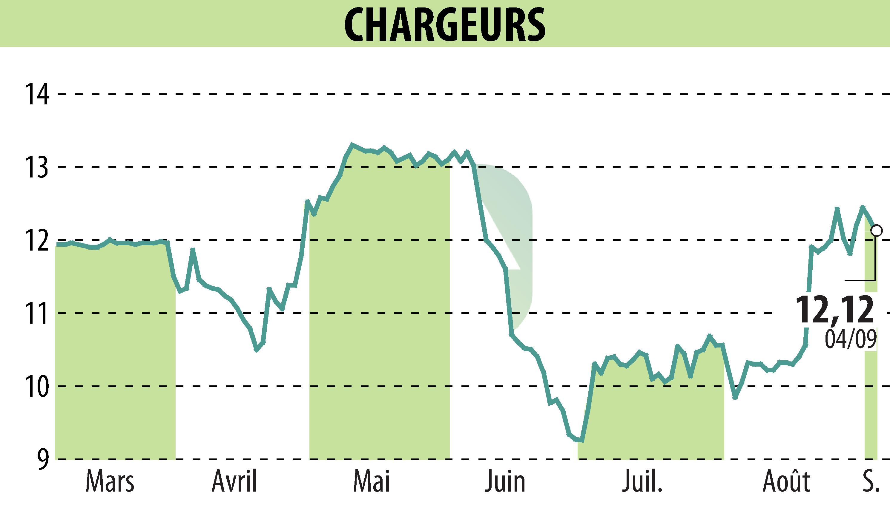 Graphique de l'évolution du cours de l'action CHARGEURS (EPA:CRI).