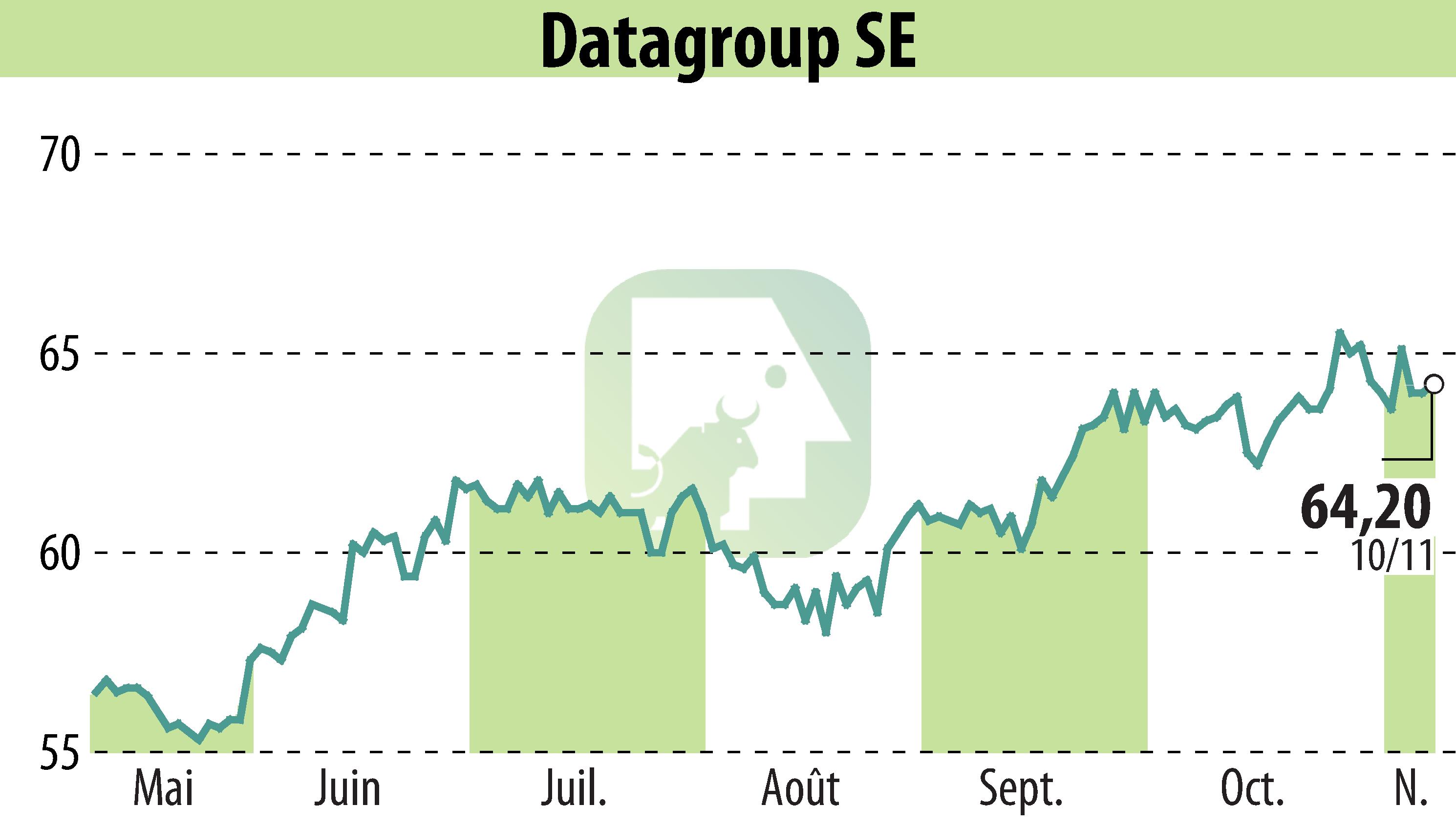Stock price chart of DATAGROUP IT Services Holding AG (EBR:D6H) showing fluctuations.