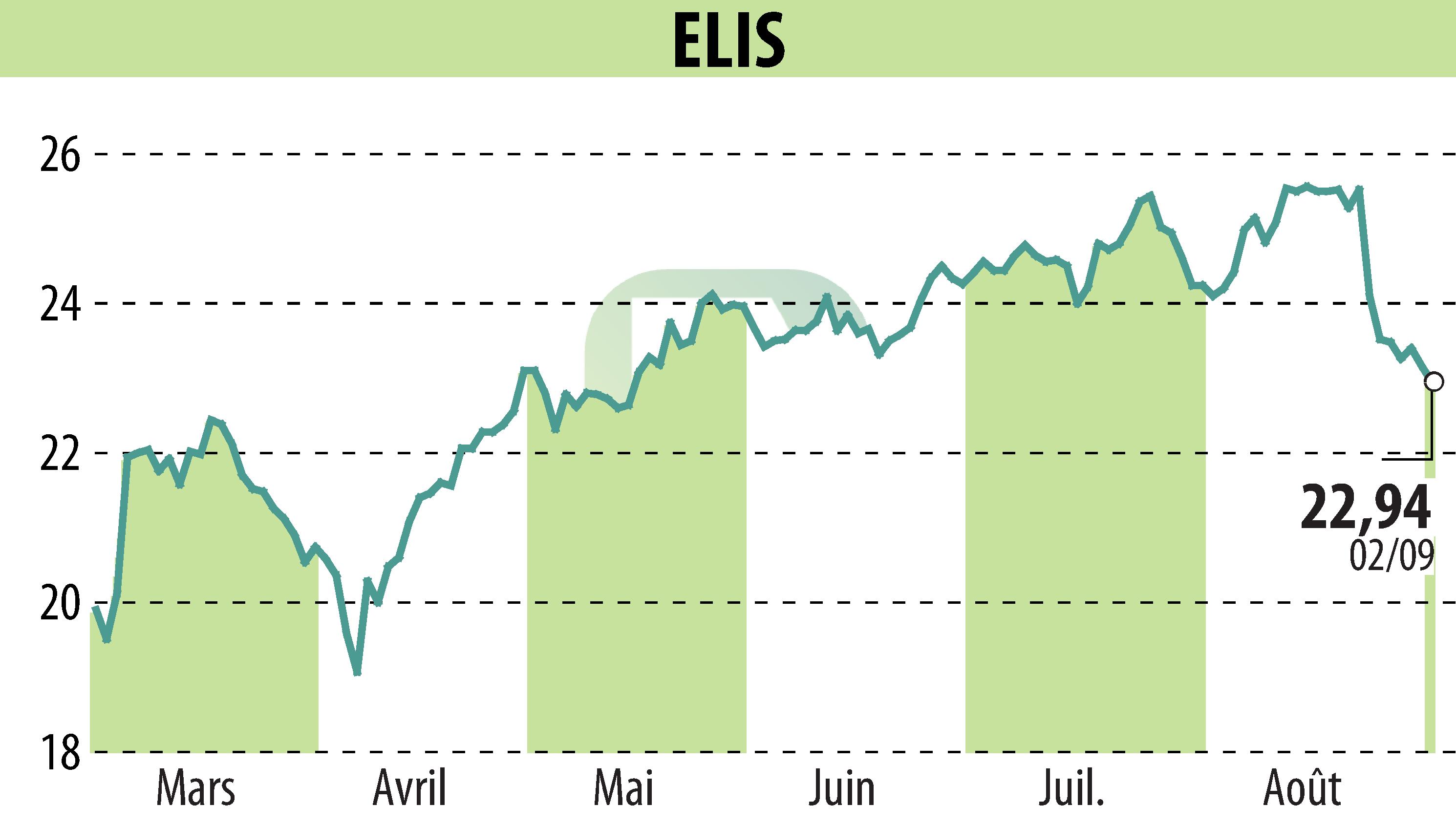 Graphique de l'évolution du cours de l'action ELIS (EPA:ELIS).