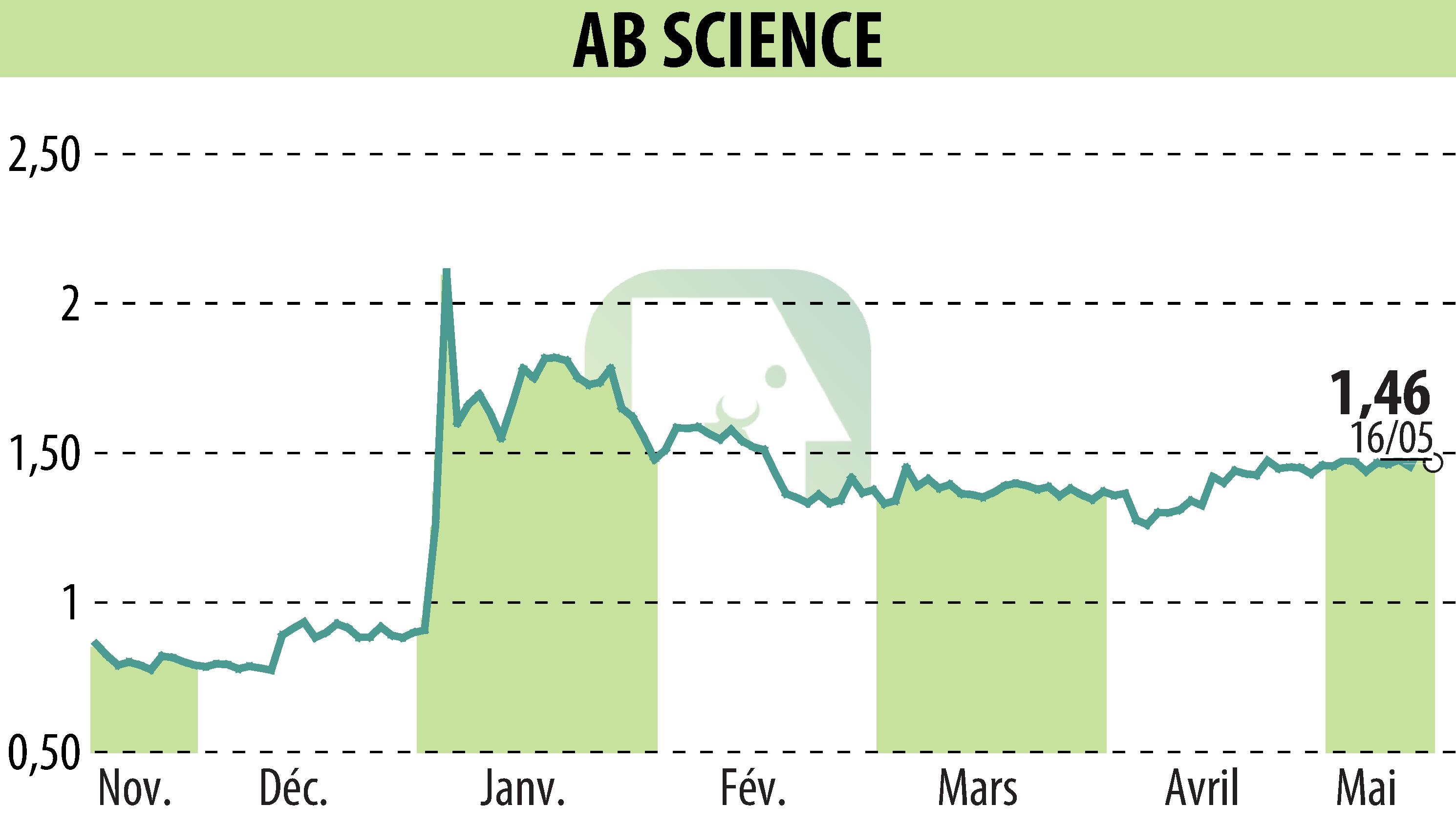 Graphique de l'évolution du cours de l'action ABSCIENCES (EPA:AB).