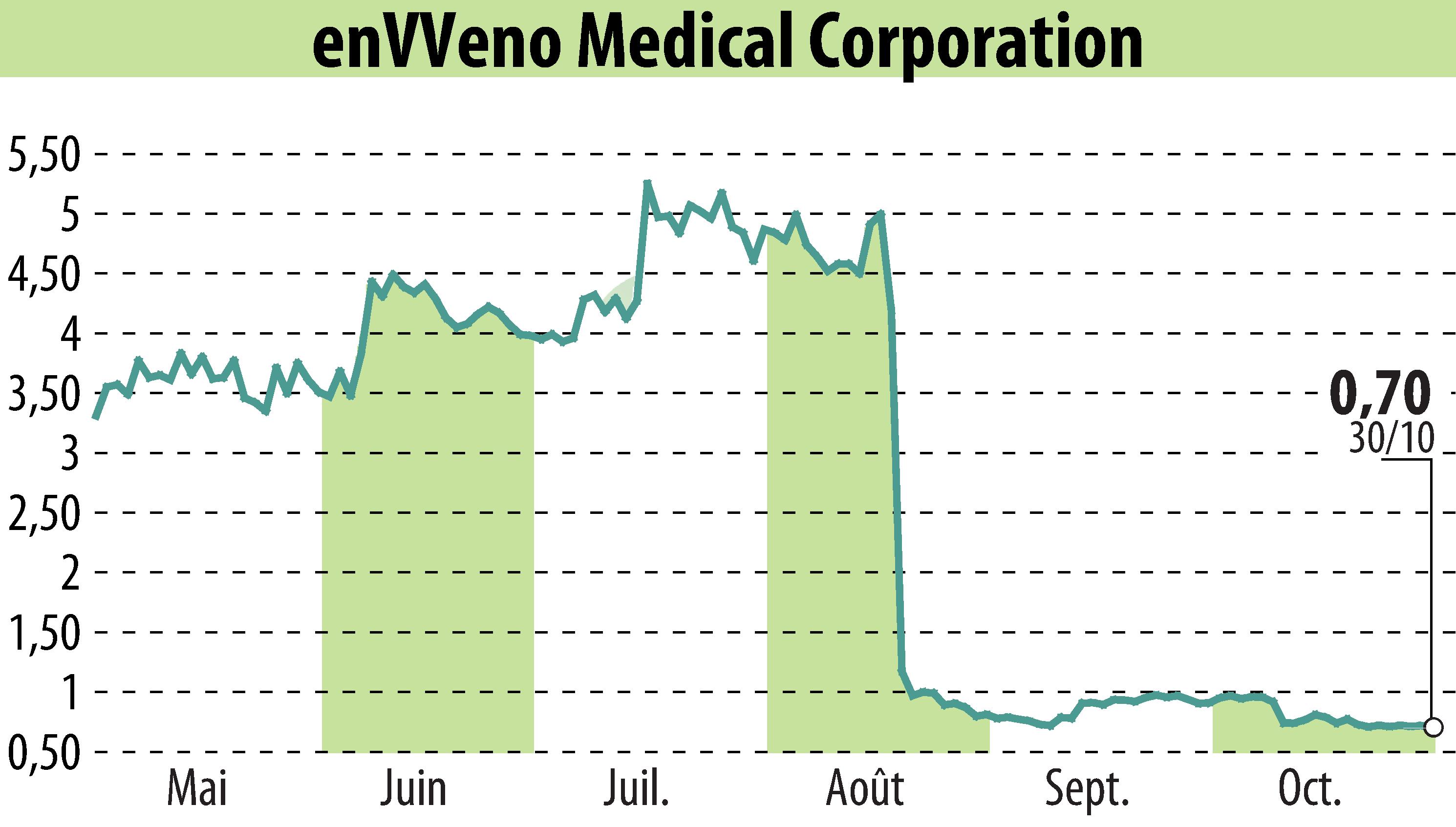 Graphique de l'évolution du cours de l'action EnVVeno Medical Corporation (EBR:NVNO).