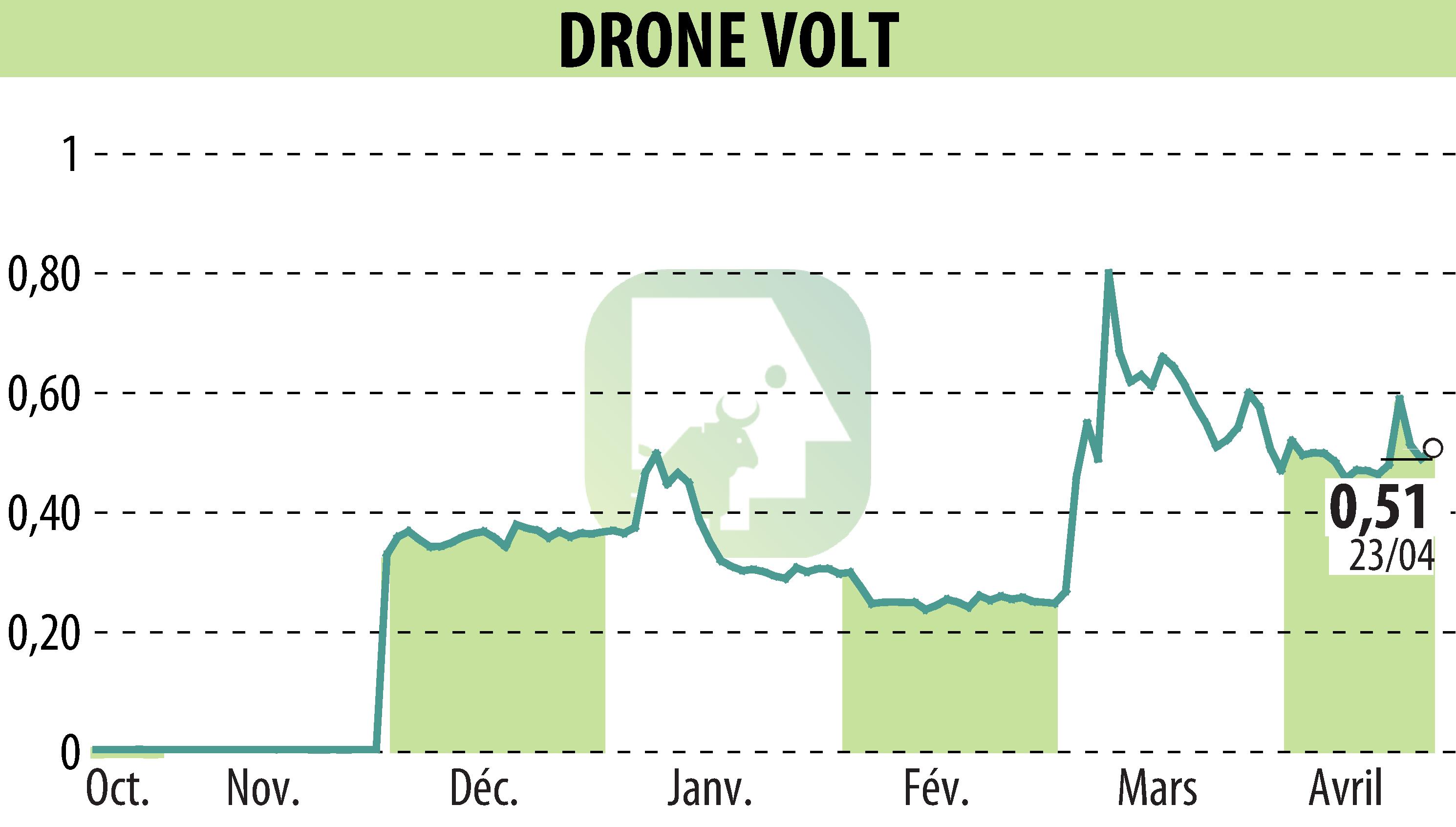 Stock price chart of DRONE VOLT (EPA:ALDRV) showing fluctuations.