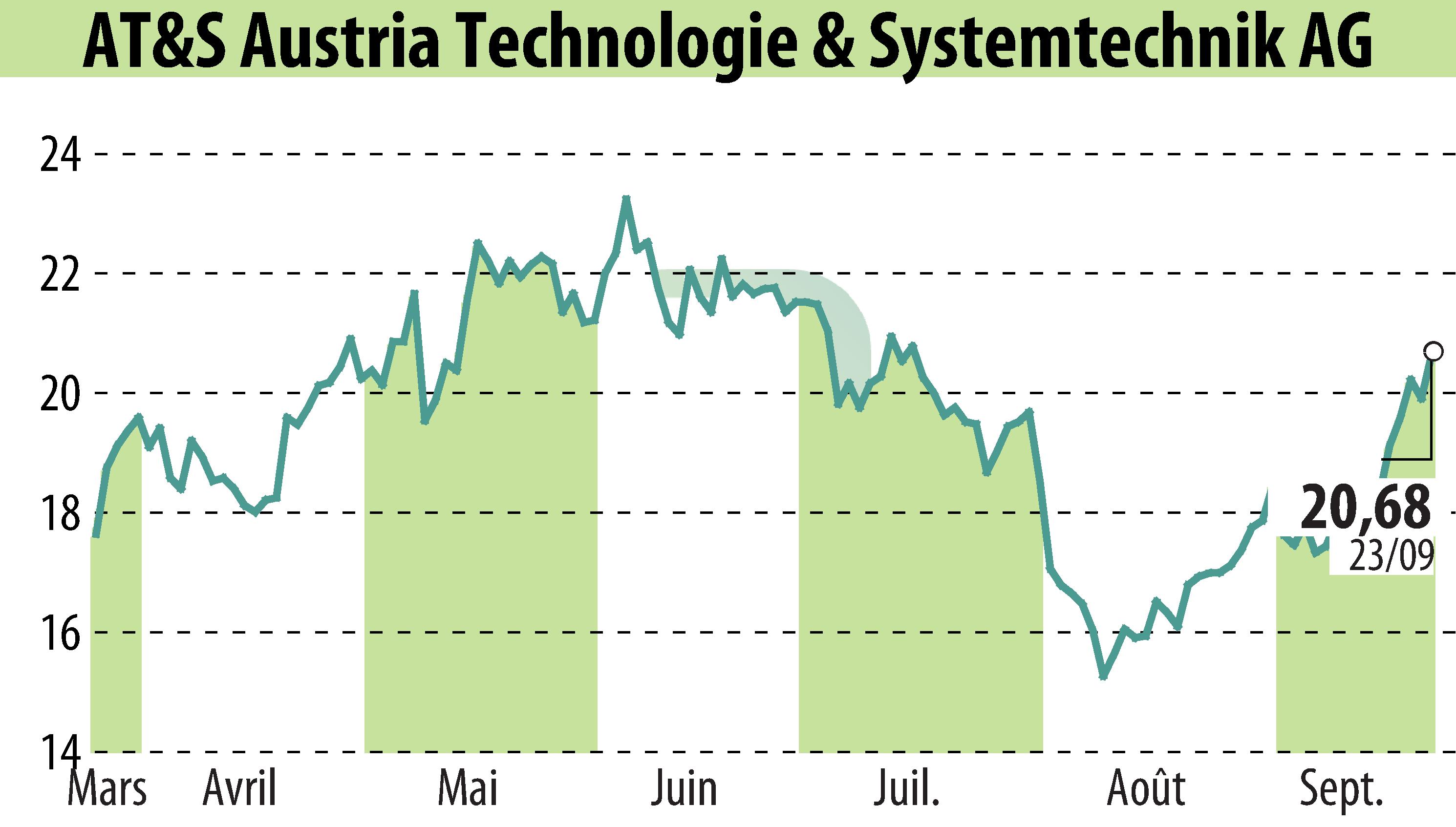 Graphique de l'évolution du cours de l'action AT&S Austria Technologie & Systemtechnik AG (EBR:AUS).