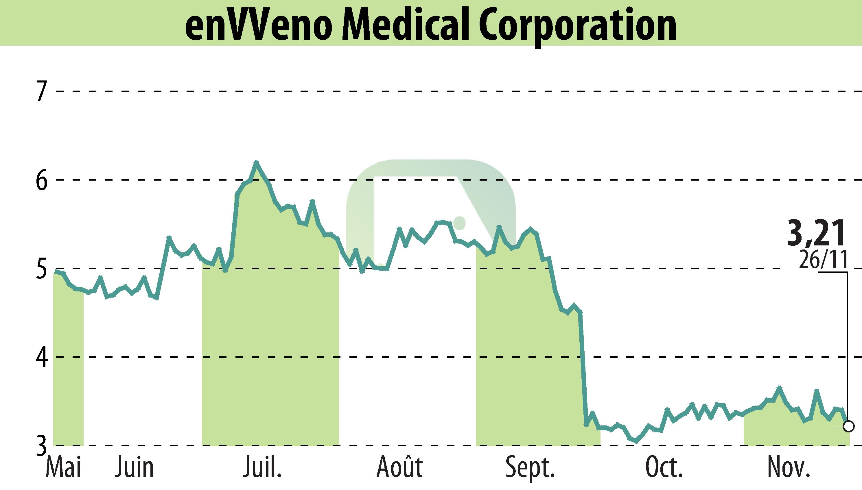 Stock price chart of EnVVeno Medical Corporation (EBR:NVNO) showing fluctuations.