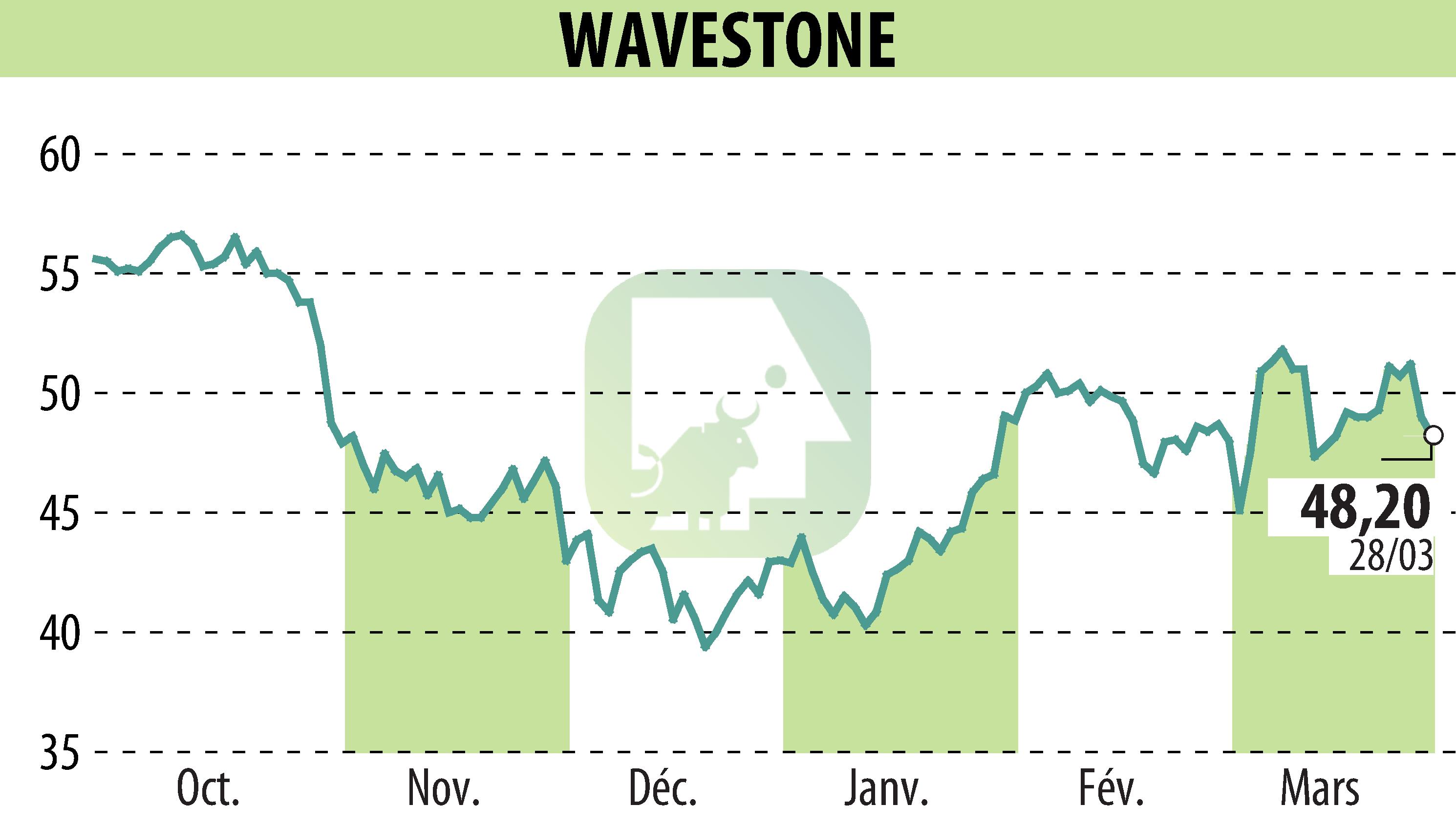 Graphique de l'évolution du cours de l'action WAVESTONE (EPA:WAVE).