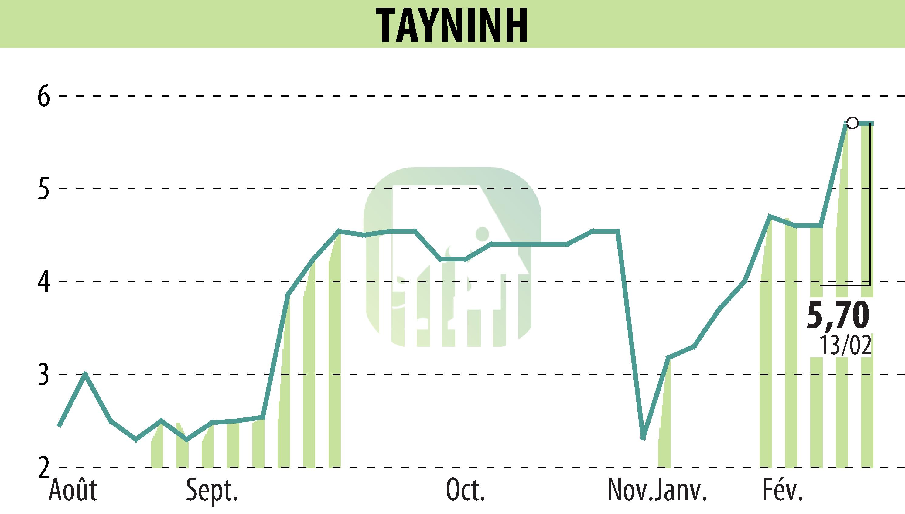 Stock price chart of TAYNINH (EPA:TAYN) showing fluctuations.