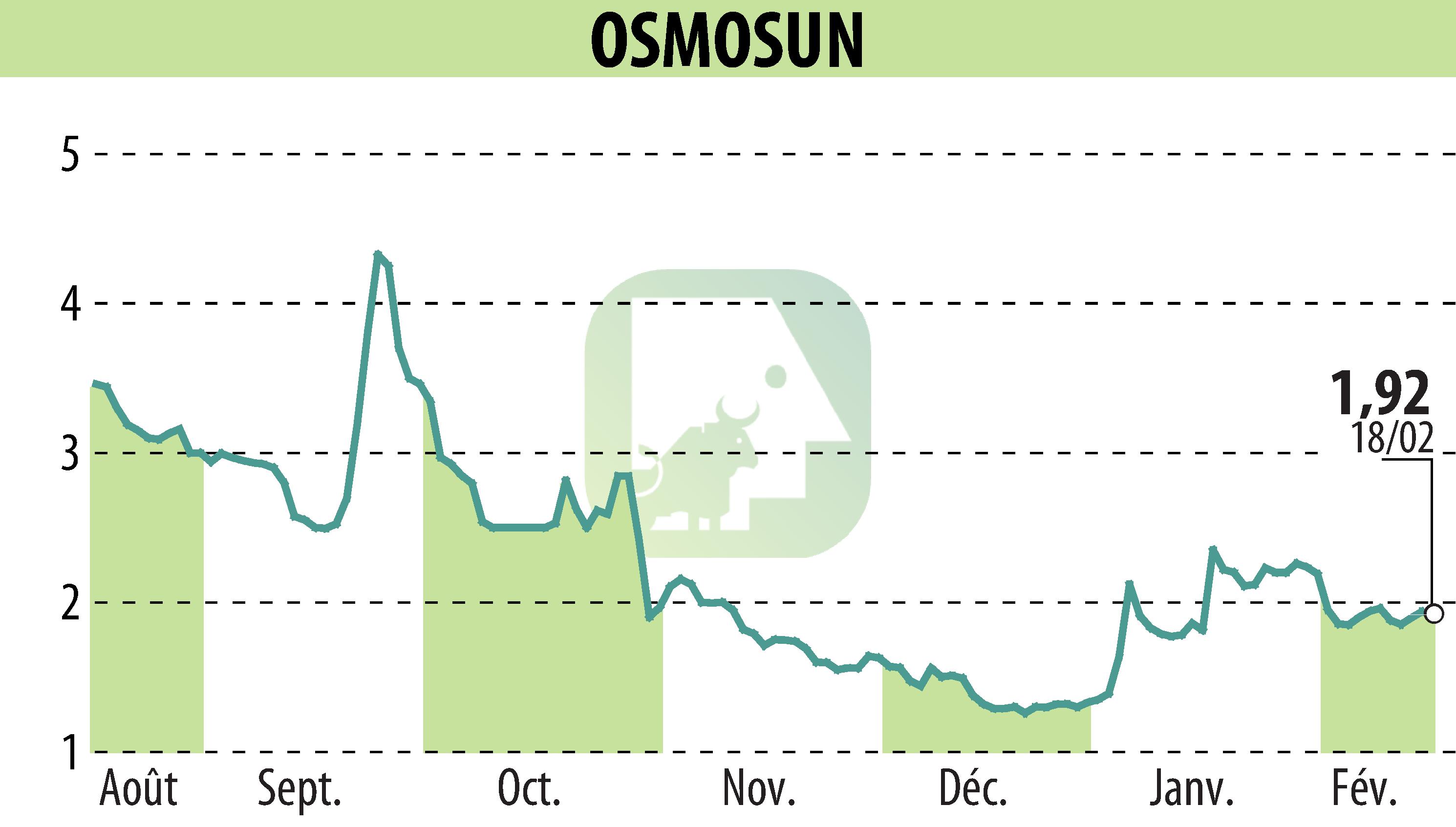Graphique de l'évolution du cours de l'action OSMOSUN (EPA:ALWTR).