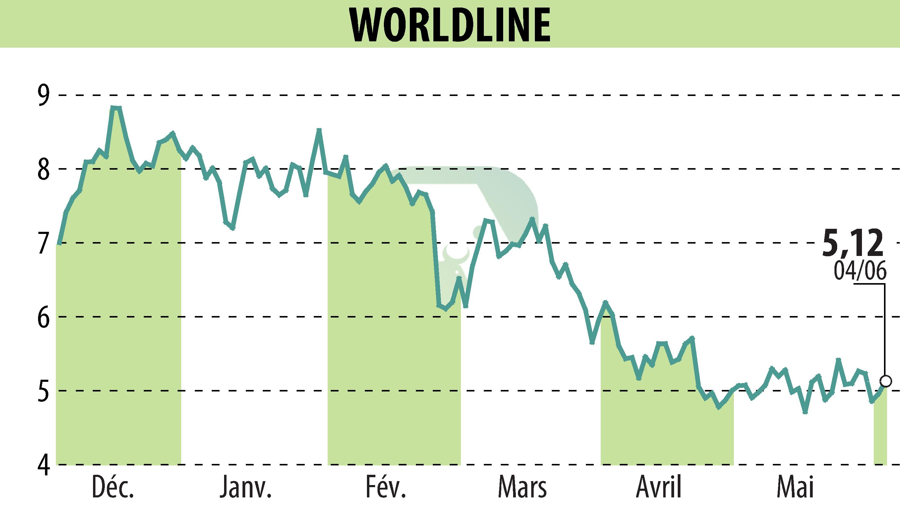 Stock price chart of WORLDLINE (EPA:WLN) showing fluctuations.