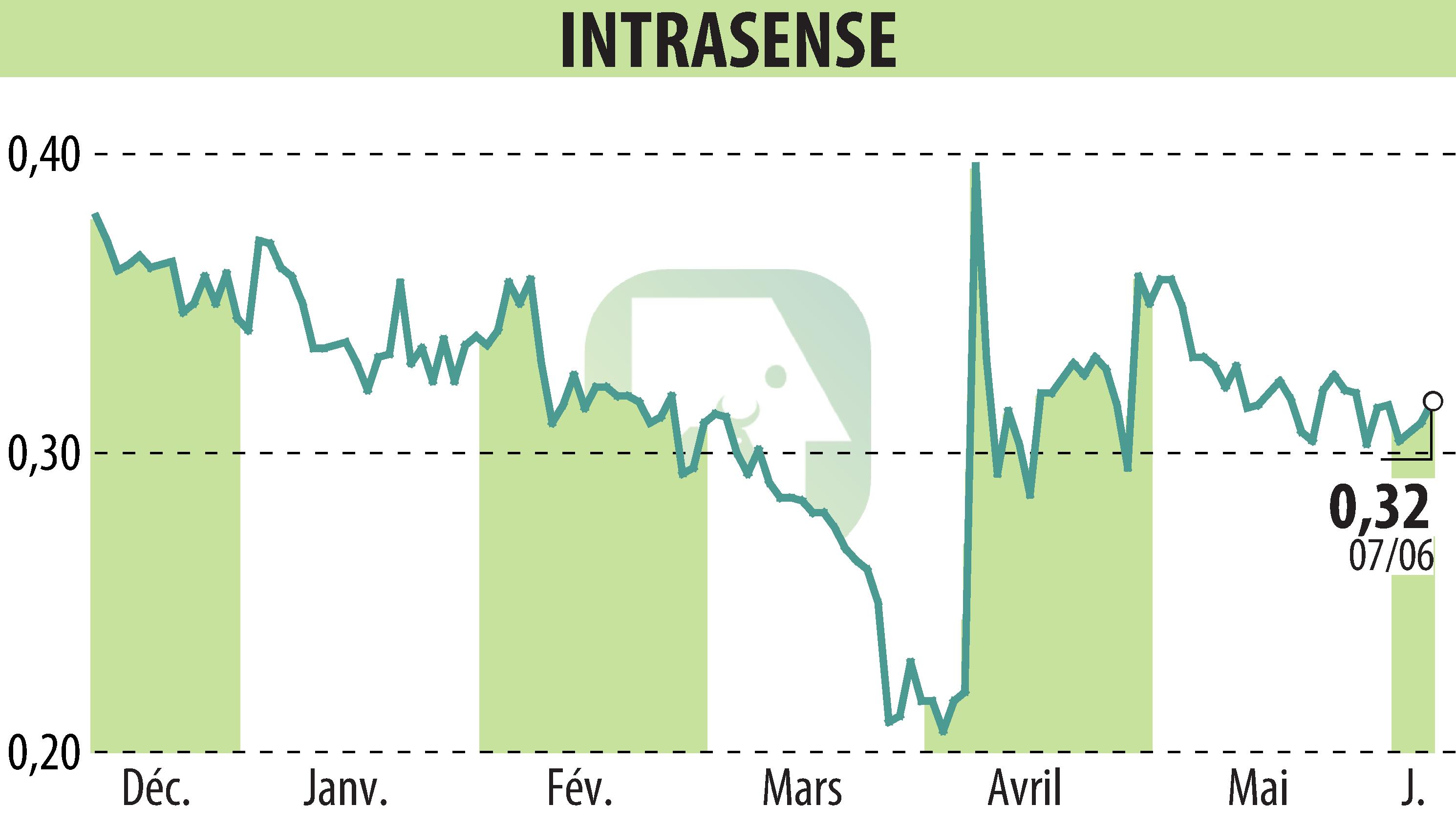 Stock price chart of INTRASENSE (EPA:ALINS) showing fluctuations.