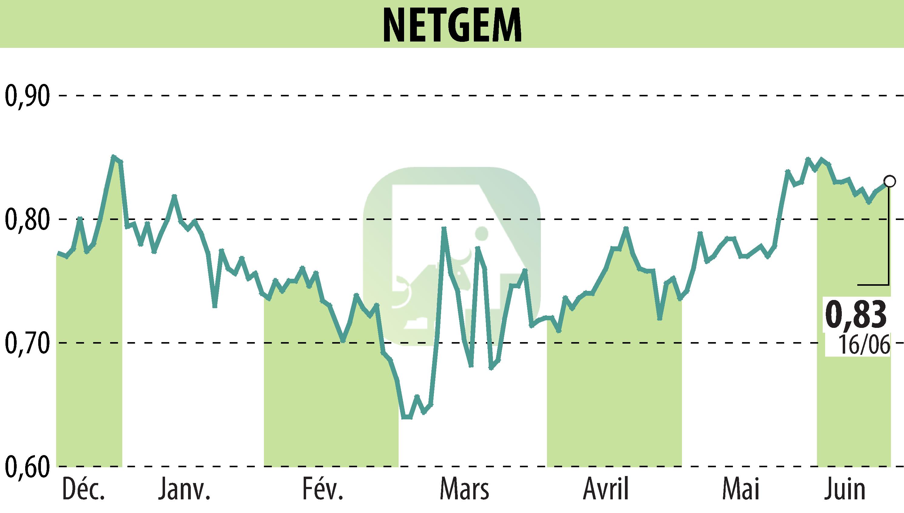 Graphique de l'évolution du cours de l'action NETGEM (EPA:ALNTG).
