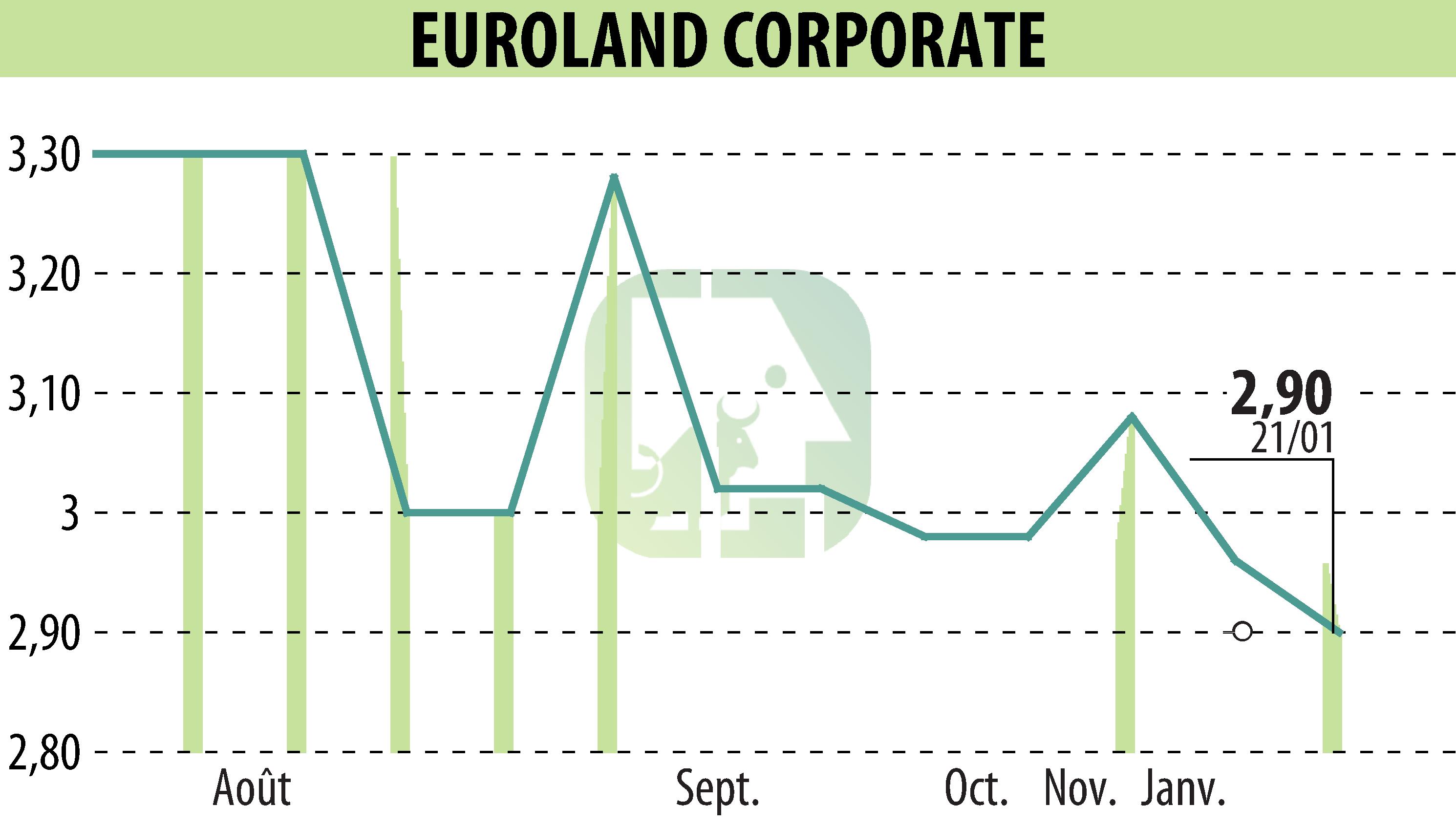 Stock price chart of EUROLAND CORPORATE (EPA:MLERO) showing fluctuations.