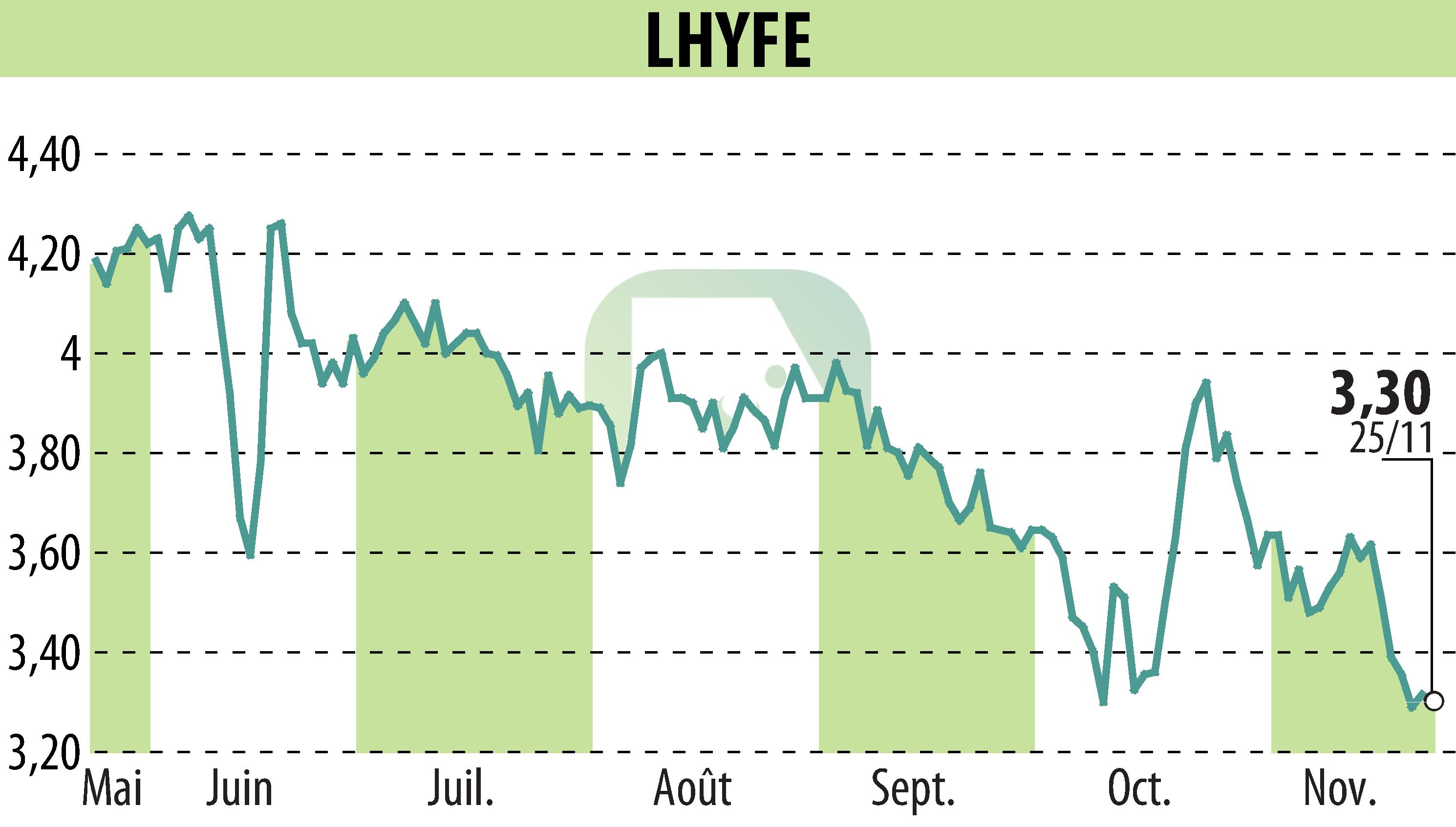 Graphique de l'évolution du cours de l'action LHYFE (EPA:LHYFE).