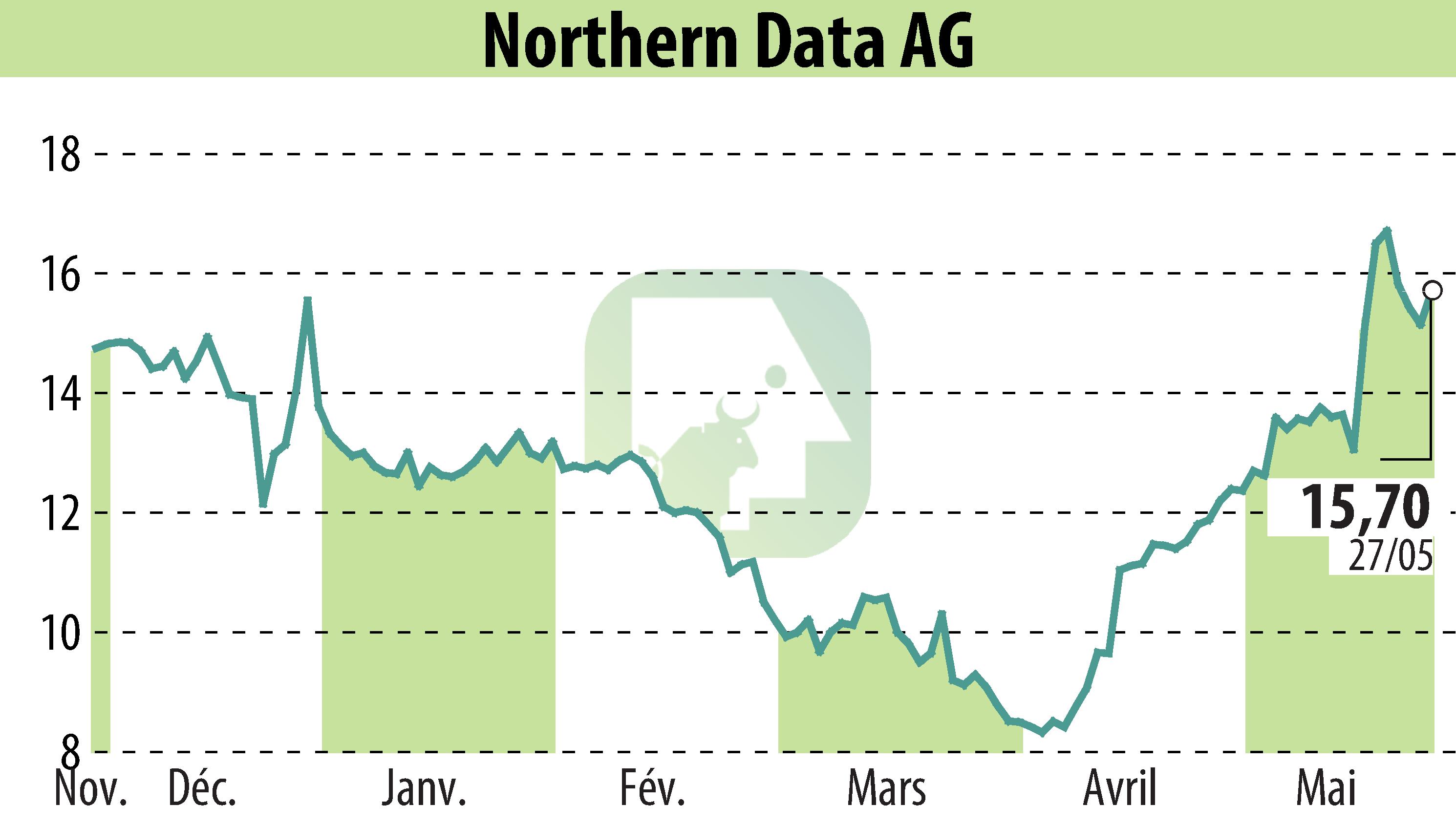 Stock price chart of Northern Bitcoin AG (EBR:NB2) showing fluctuations.