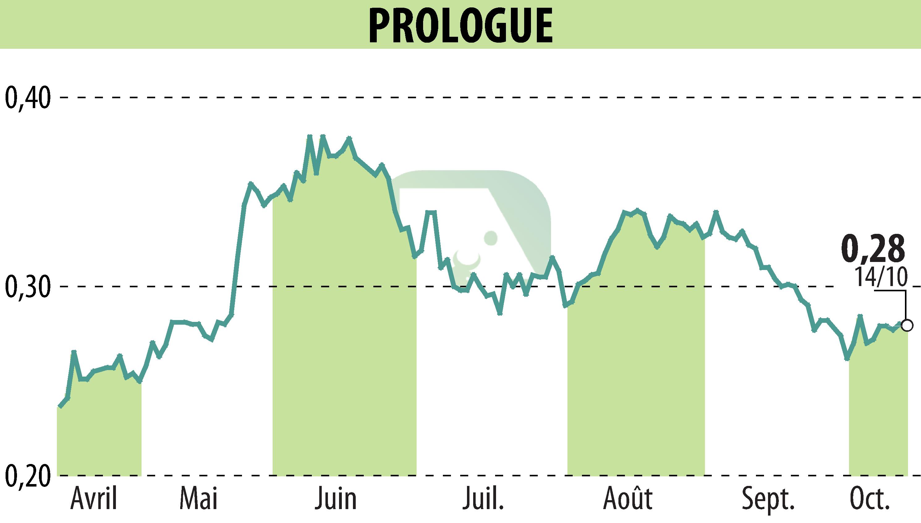 Stock price chart of Prologue (EPA:ALPRG) showing fluctuations.