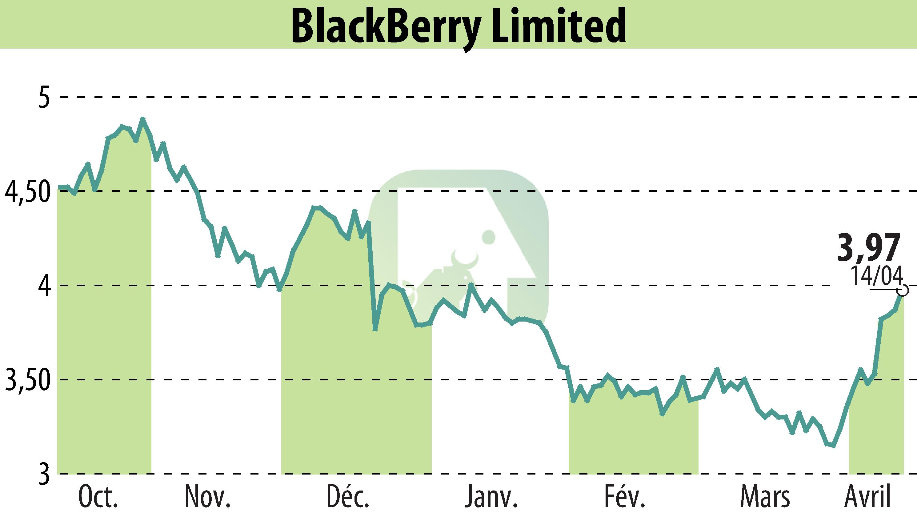 Graphique de l'évolution du cours de l'action BlackBerry QNX (EBR:BB).
