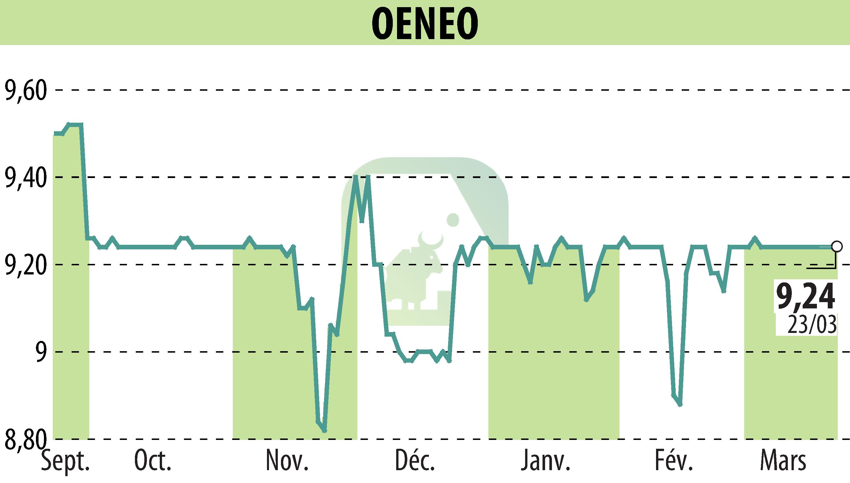 Stock price chart of OENEO (EPA:SBT) showing fluctuations.