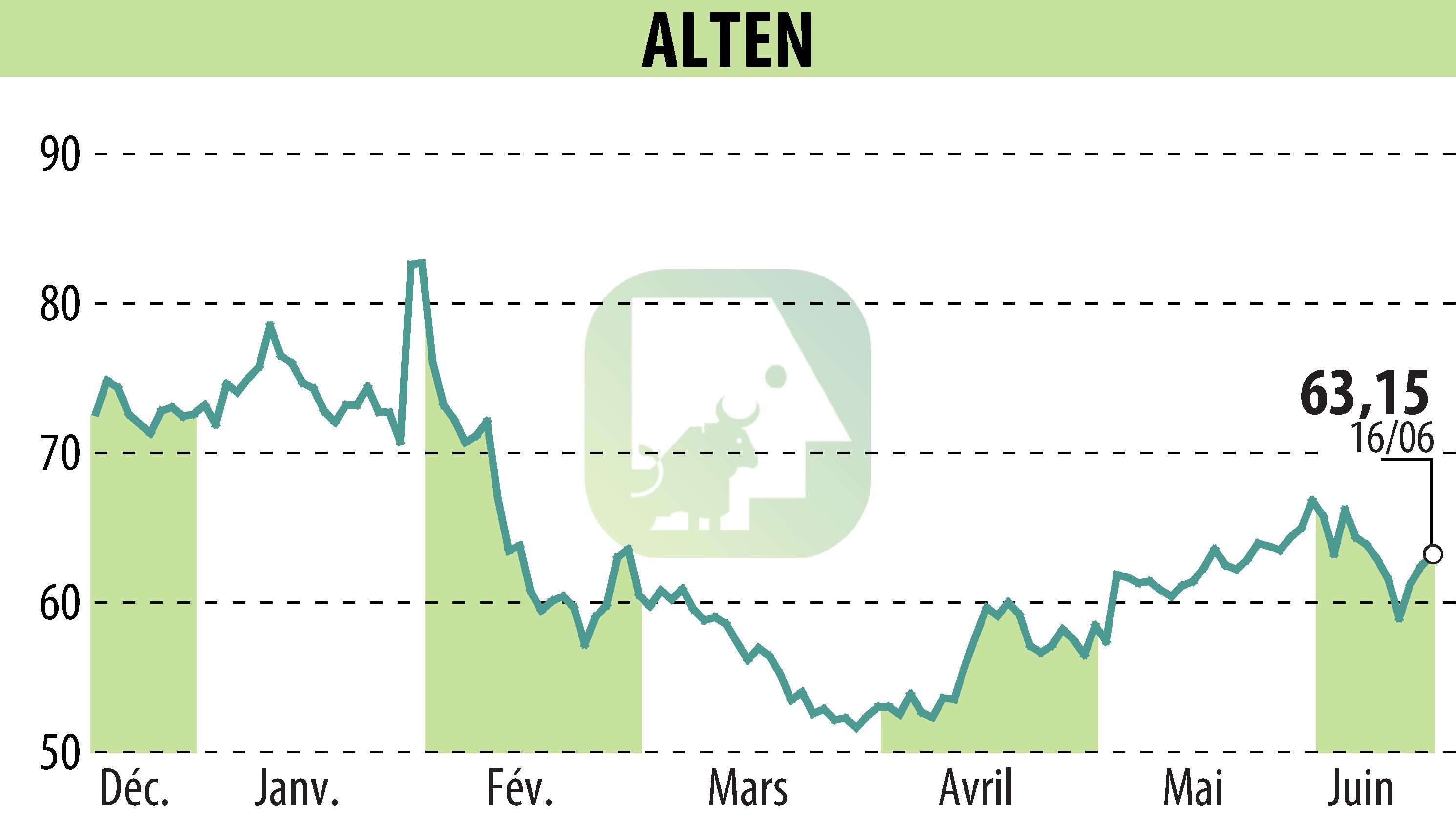 Stock price chart of ALTEN (EPA:ATE) showing fluctuations.
