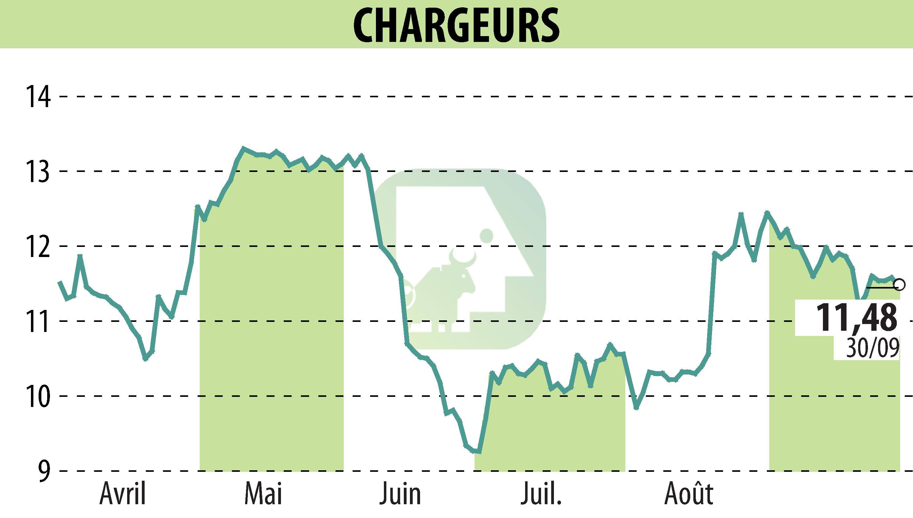 Stock price chart of CHARGEURS (EPA:CRI) showing fluctuations.