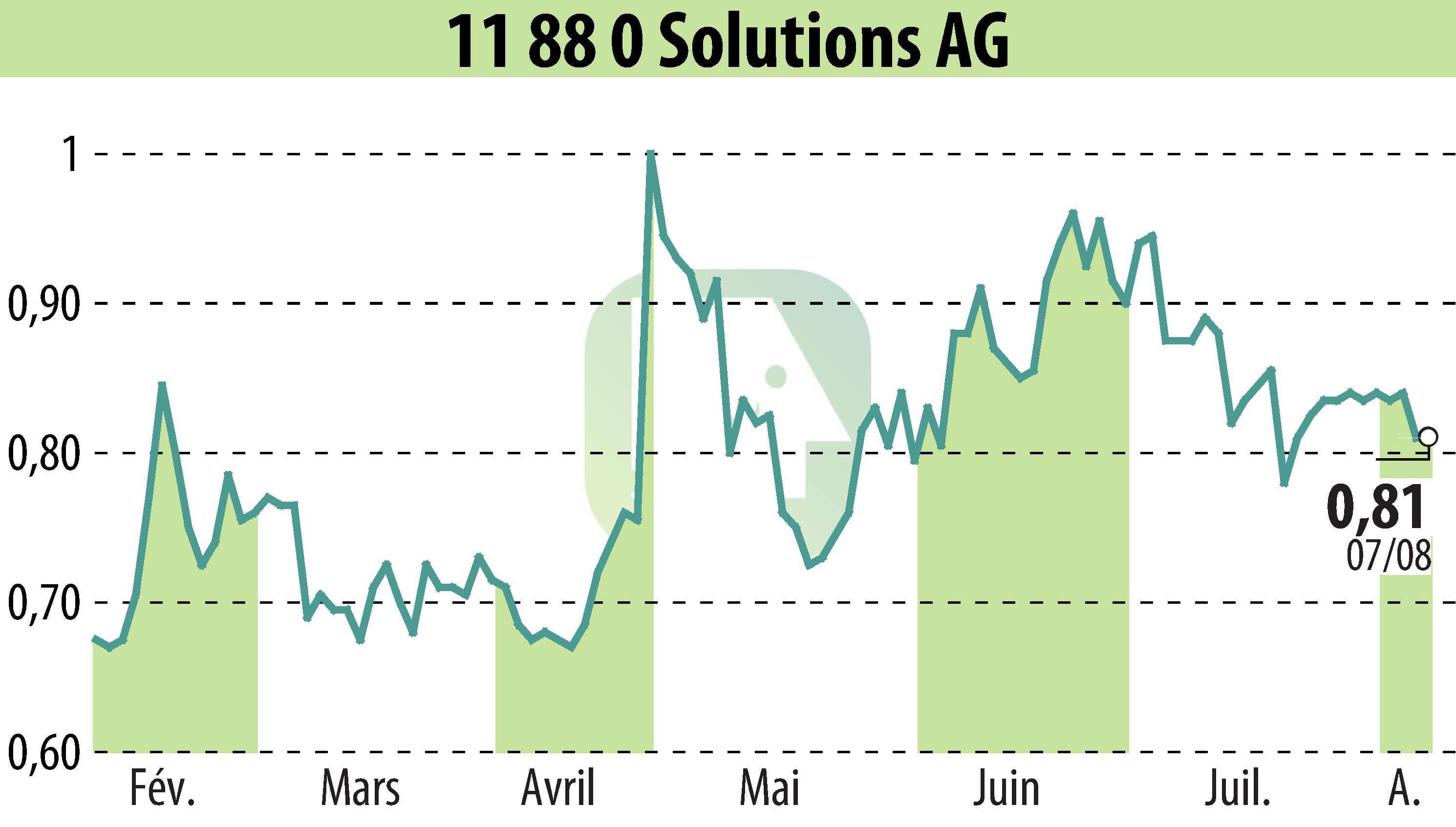 Graphique de l'évolution du cours de l'action Telegate AG (EBR:TGT).