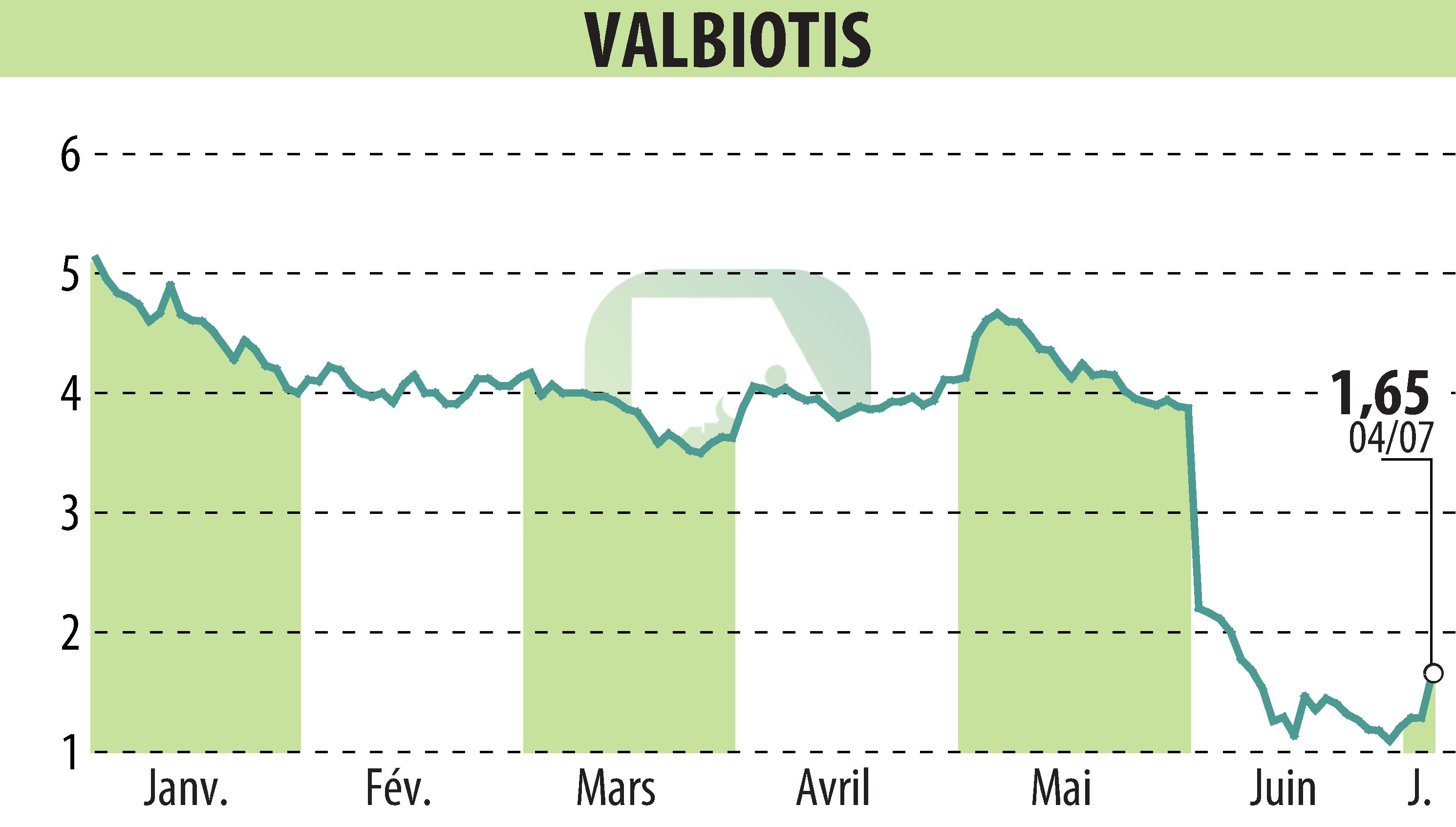 Graphique de l'évolution du cours de l'action VALBIOTIS (EPA:ALVAL).