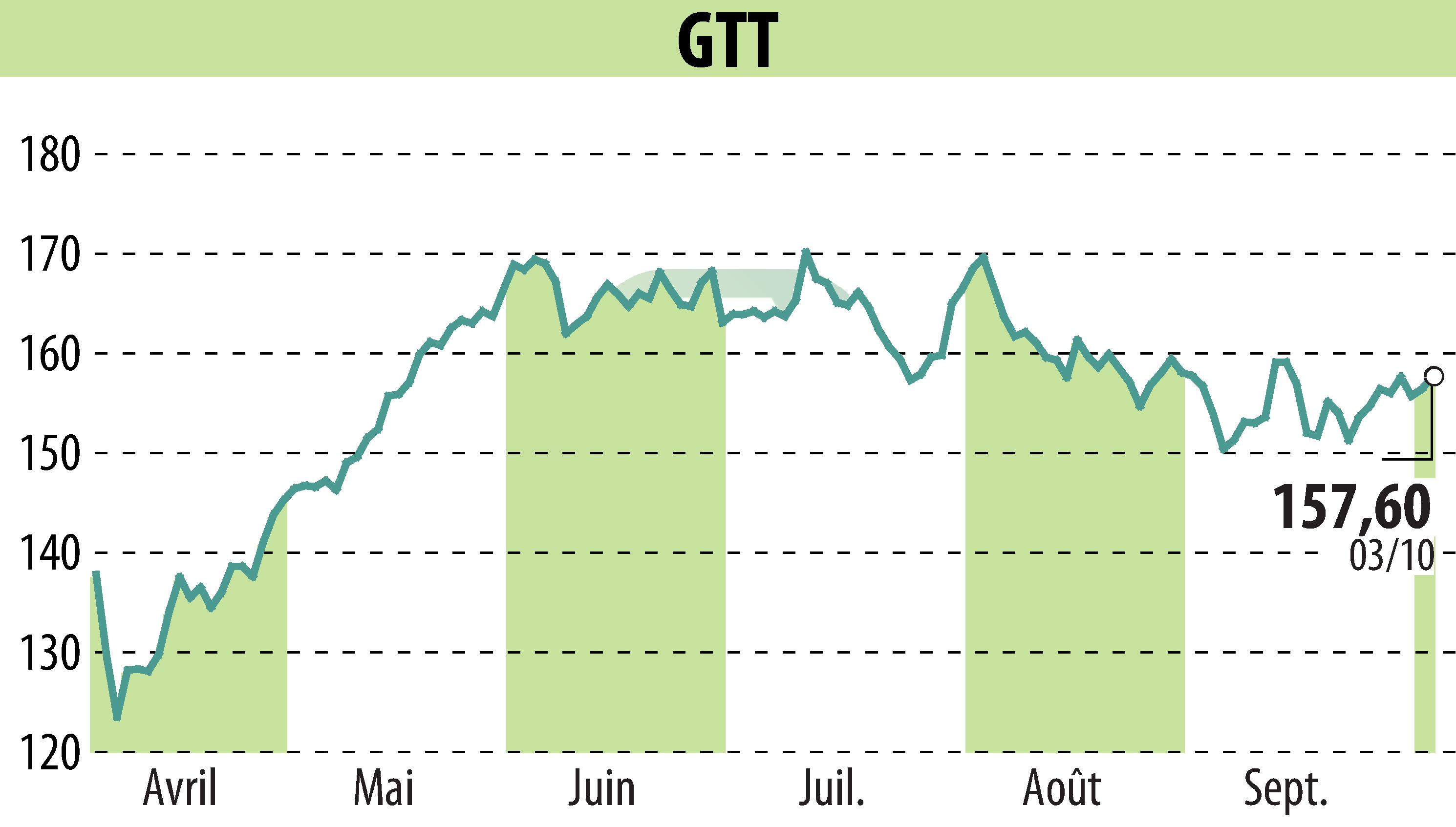 Graphique de l'évolution du cours de l'action GTT (EPA:GTT).