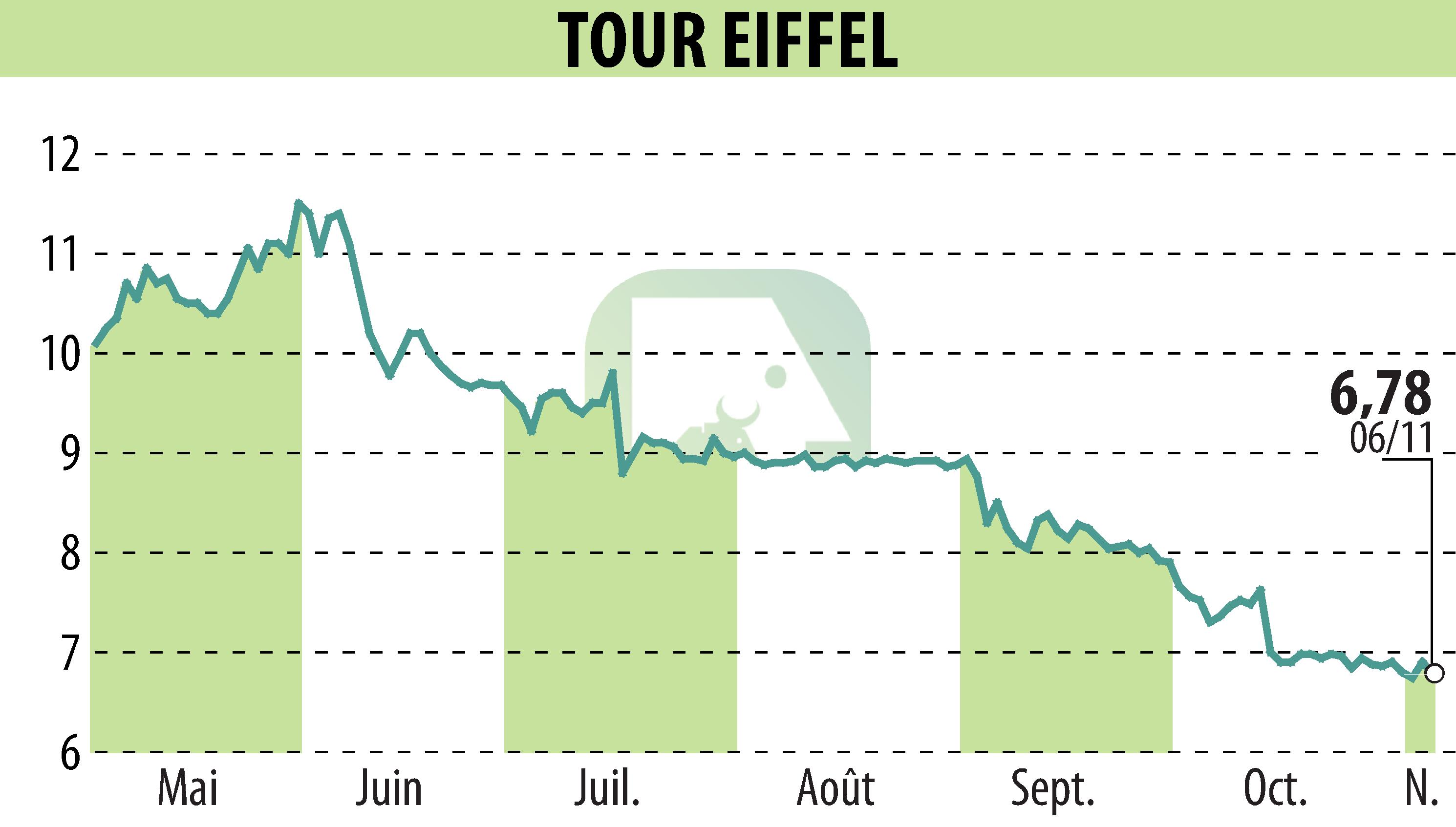 Graphique de l'évolution du cours de l'action TOUR EIFFEL (EPA:EIFF).